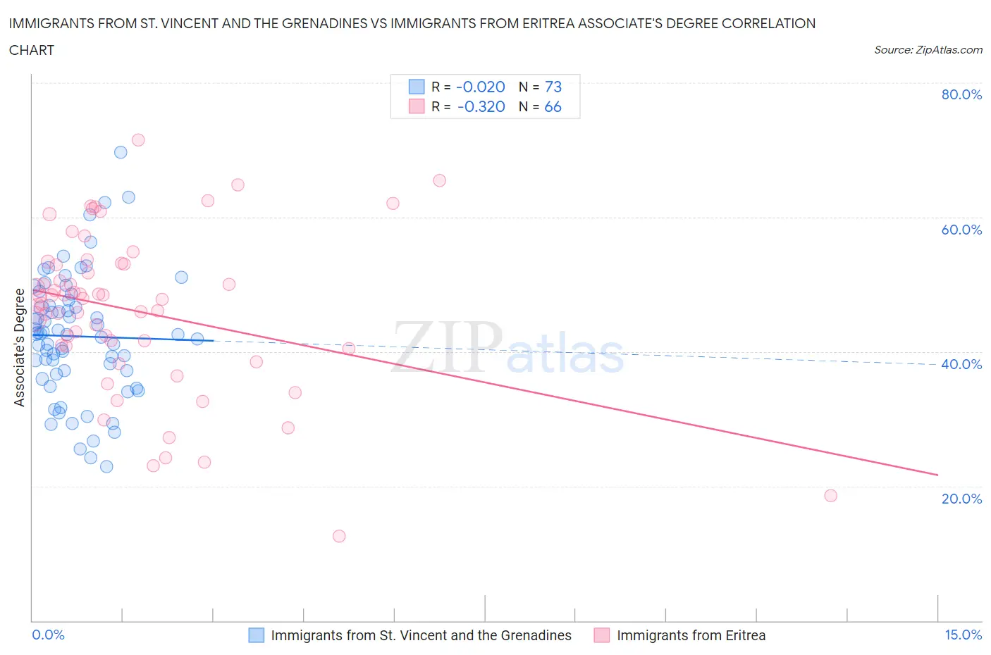 Immigrants from St. Vincent and the Grenadines vs Immigrants from Eritrea Associate's Degree
