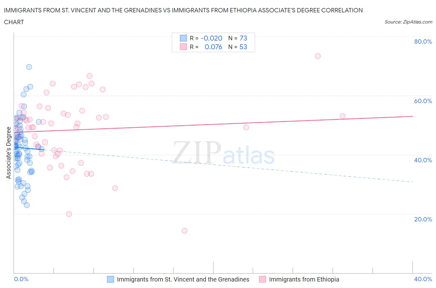 Immigrants from St. Vincent and the Grenadines vs Immigrants from Ethiopia Associate's Degree