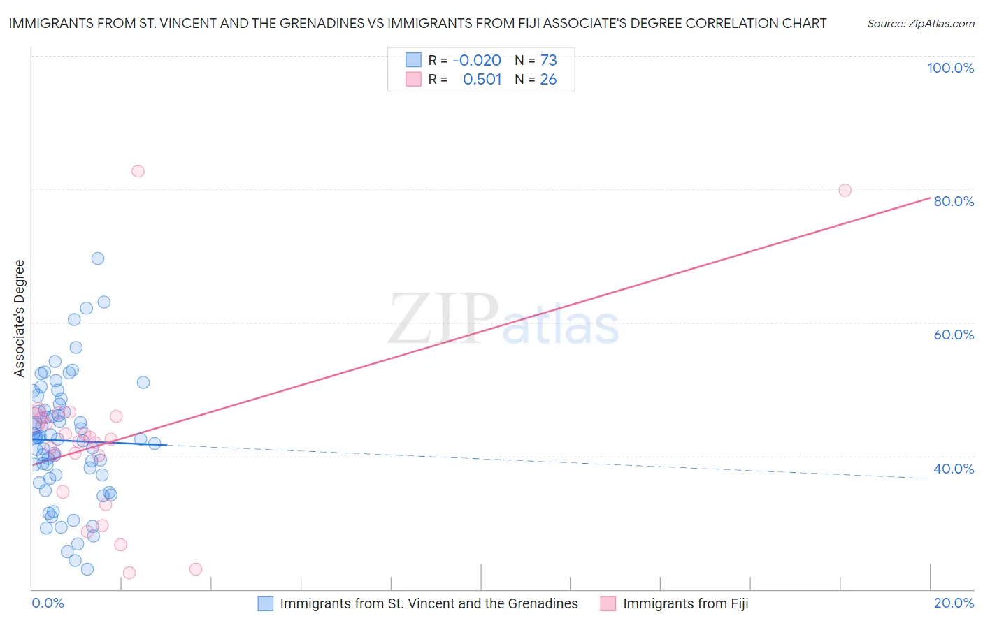 Immigrants from St. Vincent and the Grenadines vs Immigrants from Fiji Associate's Degree