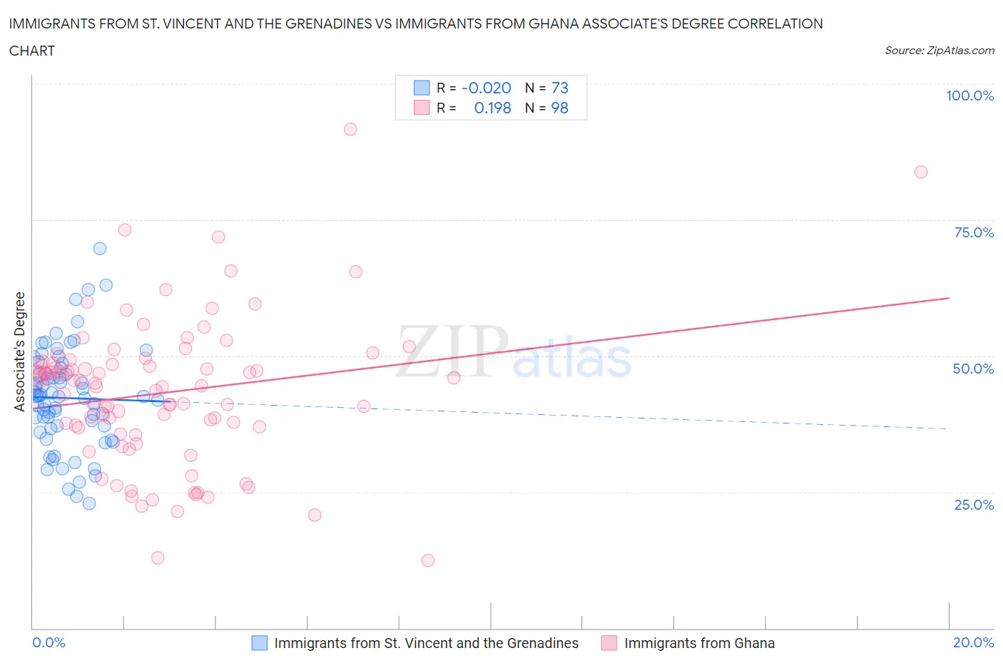 Immigrants from St. Vincent and the Grenadines vs Immigrants from Ghana Associate's Degree