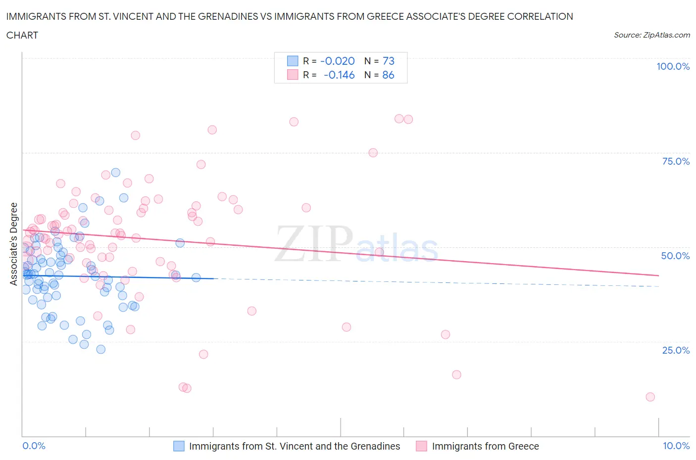 Immigrants from St. Vincent and the Grenadines vs Immigrants from Greece Associate's Degree