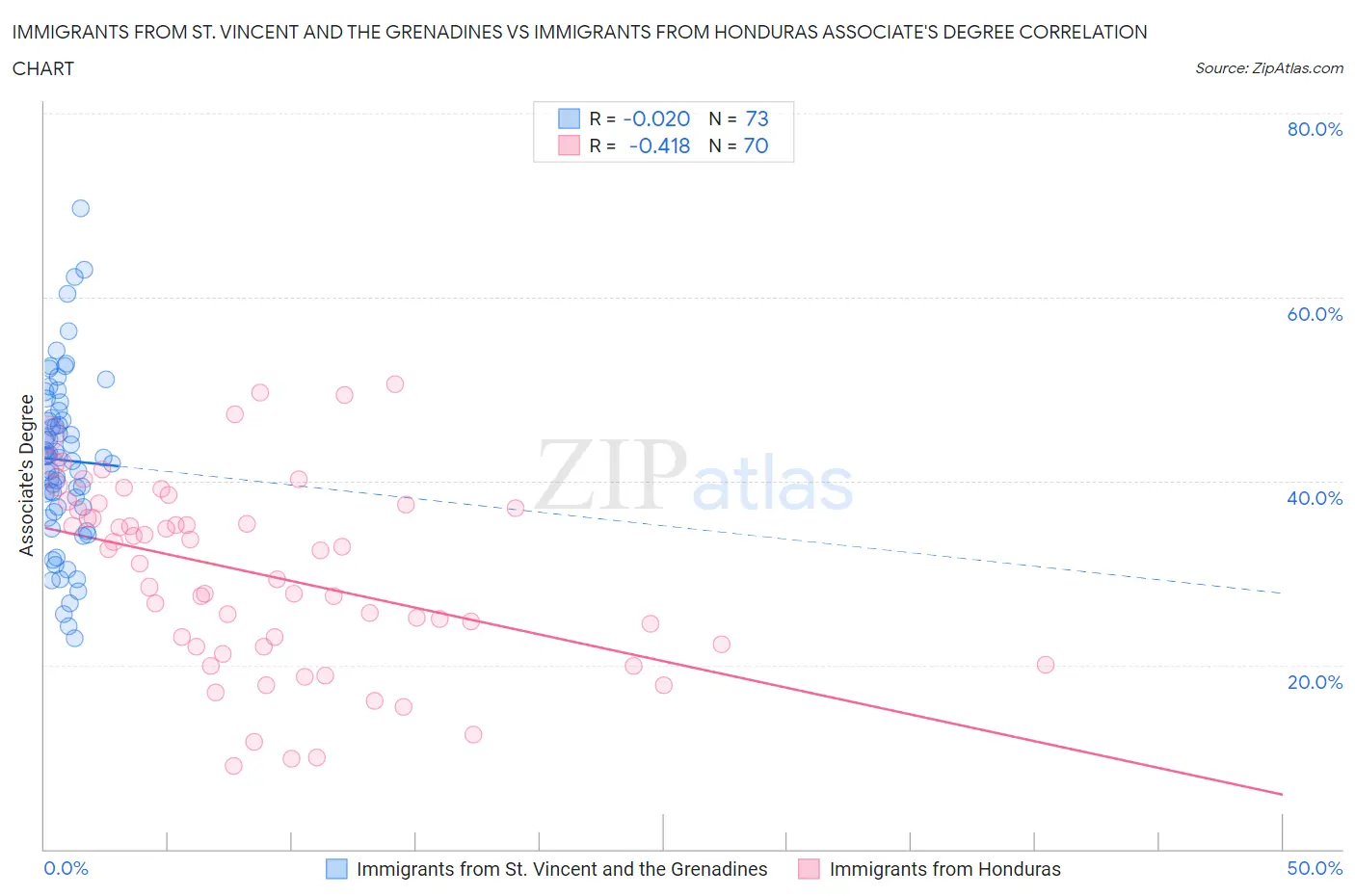 Immigrants from St. Vincent and the Grenadines vs Immigrants from Honduras Associate's Degree
