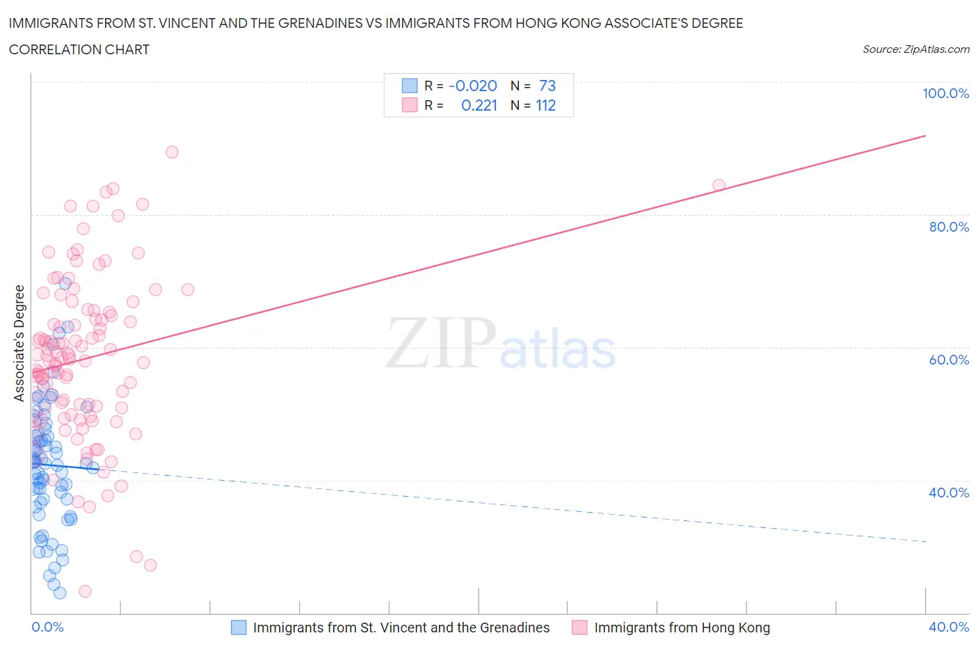 Immigrants from St. Vincent and the Grenadines vs Immigrants from Hong Kong Associate's Degree