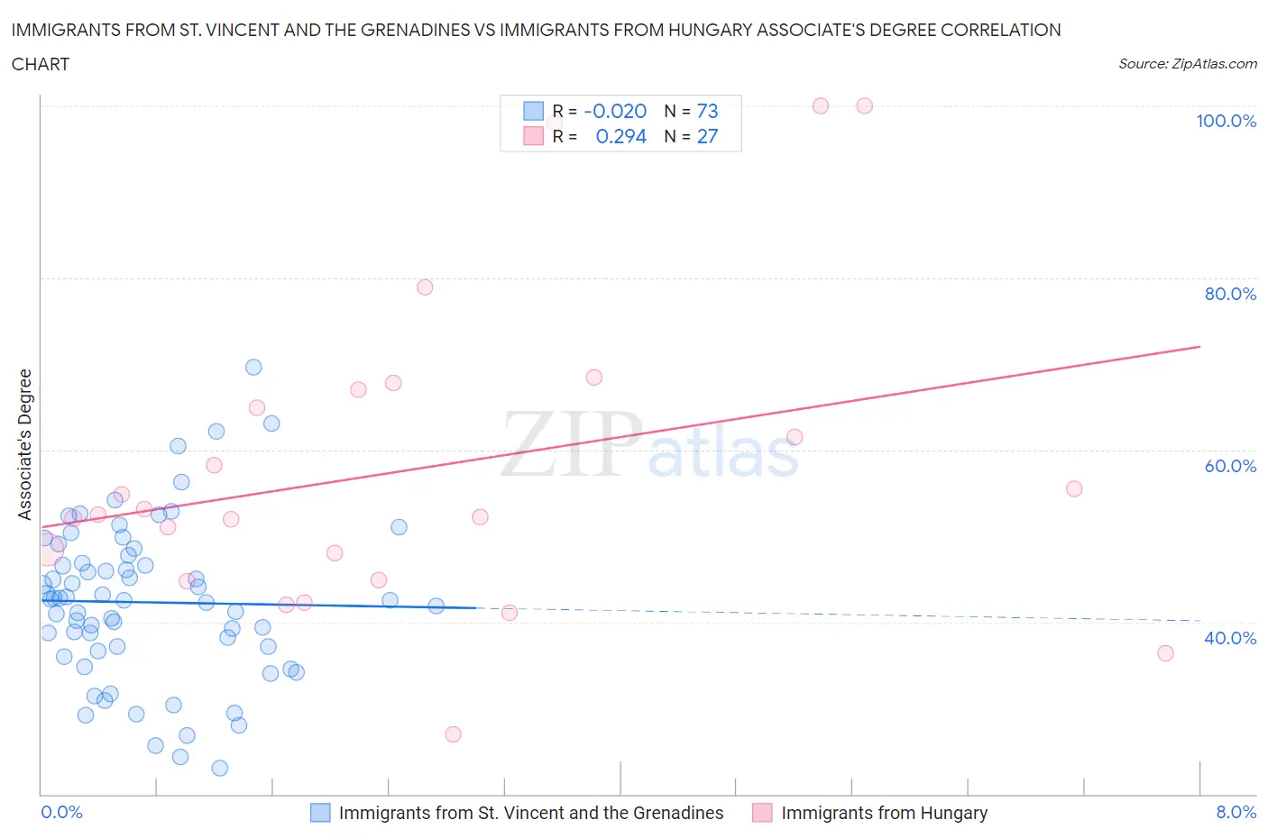 Immigrants from St. Vincent and the Grenadines vs Immigrants from Hungary Associate's Degree