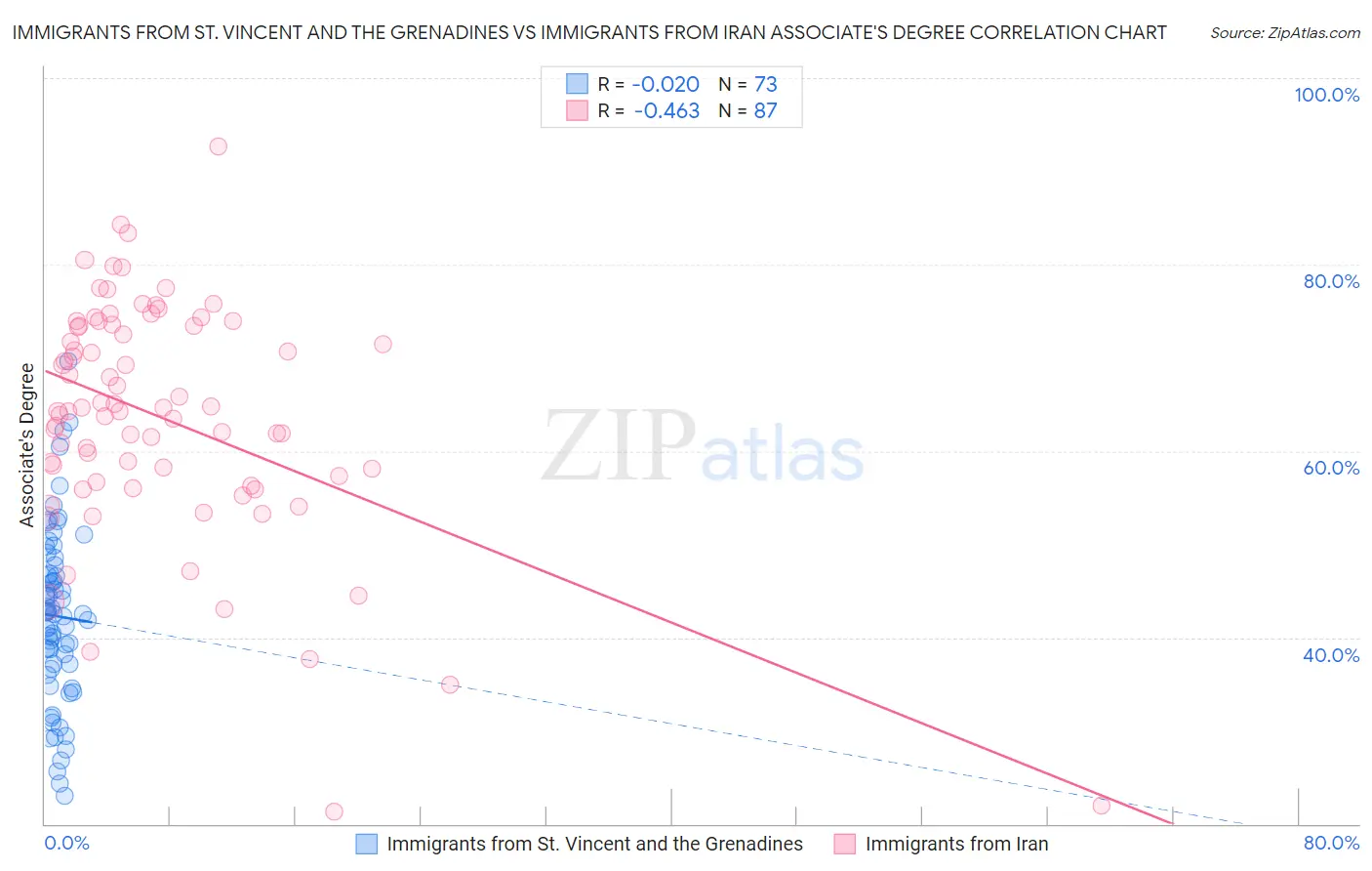 Immigrants from St. Vincent and the Grenadines vs Immigrants from Iran Associate's Degree