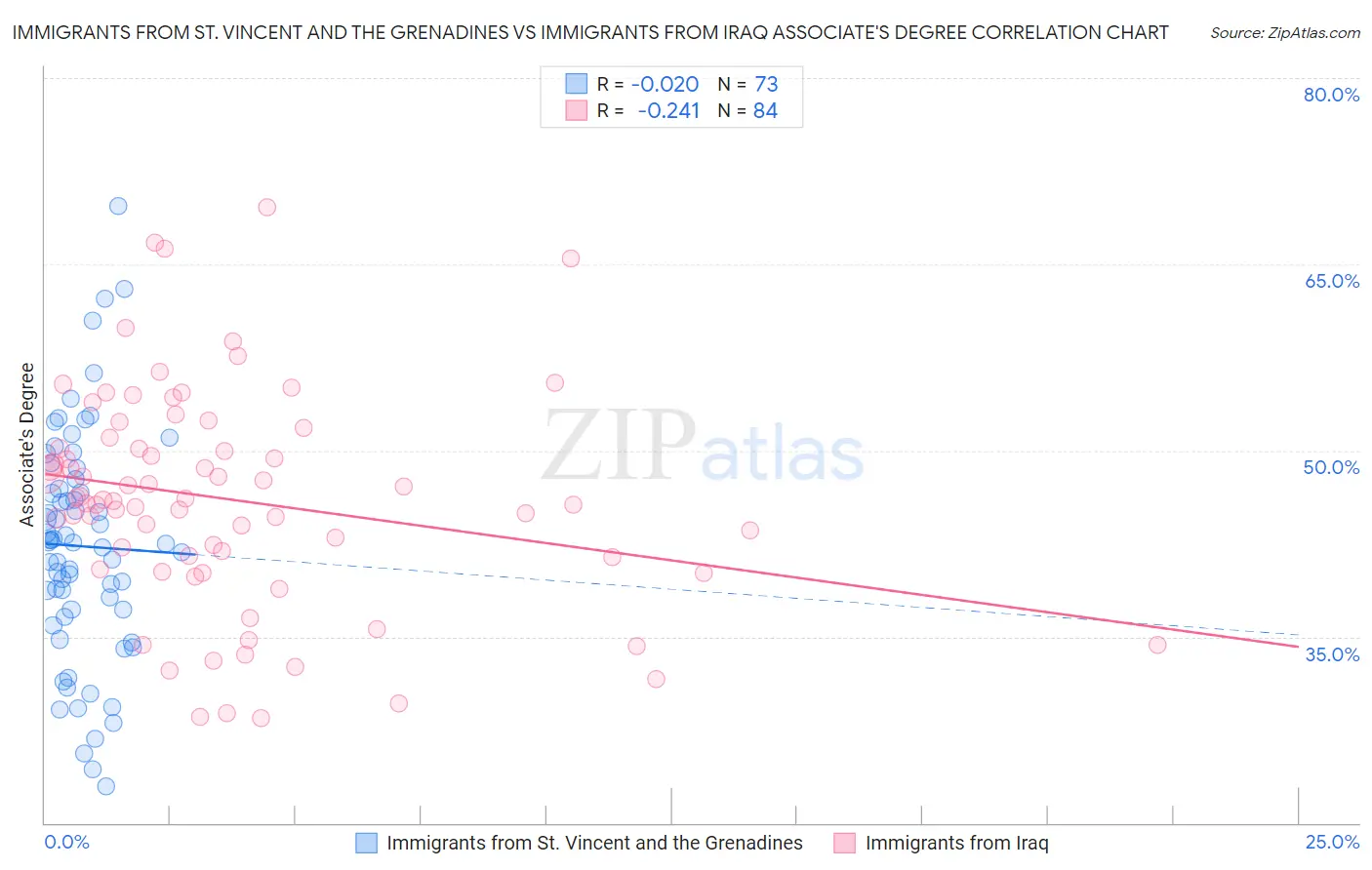 Immigrants from St. Vincent and the Grenadines vs Immigrants from Iraq Associate's Degree
