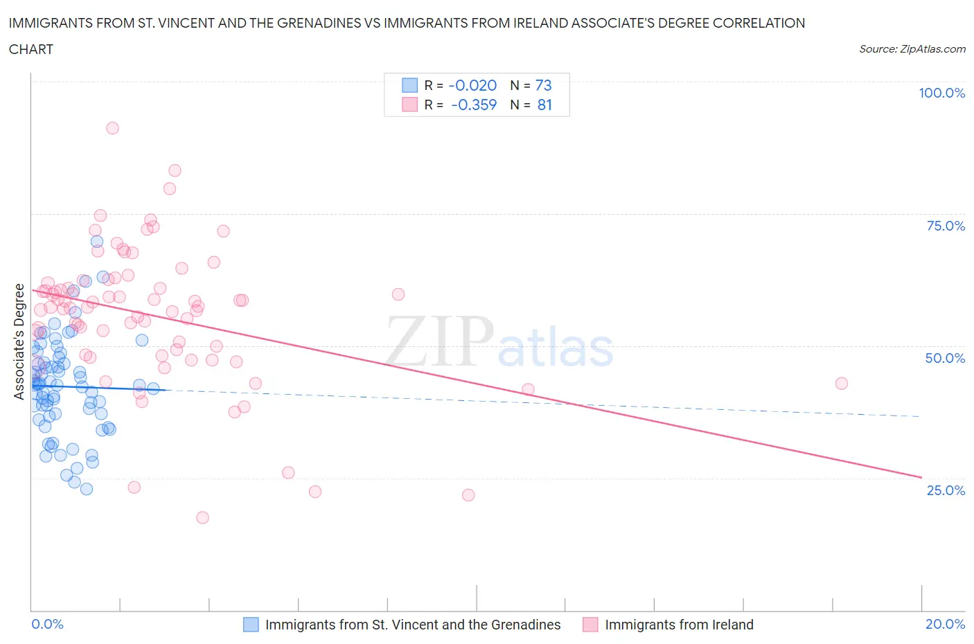 Immigrants from St. Vincent and the Grenadines vs Immigrants from Ireland Associate's Degree