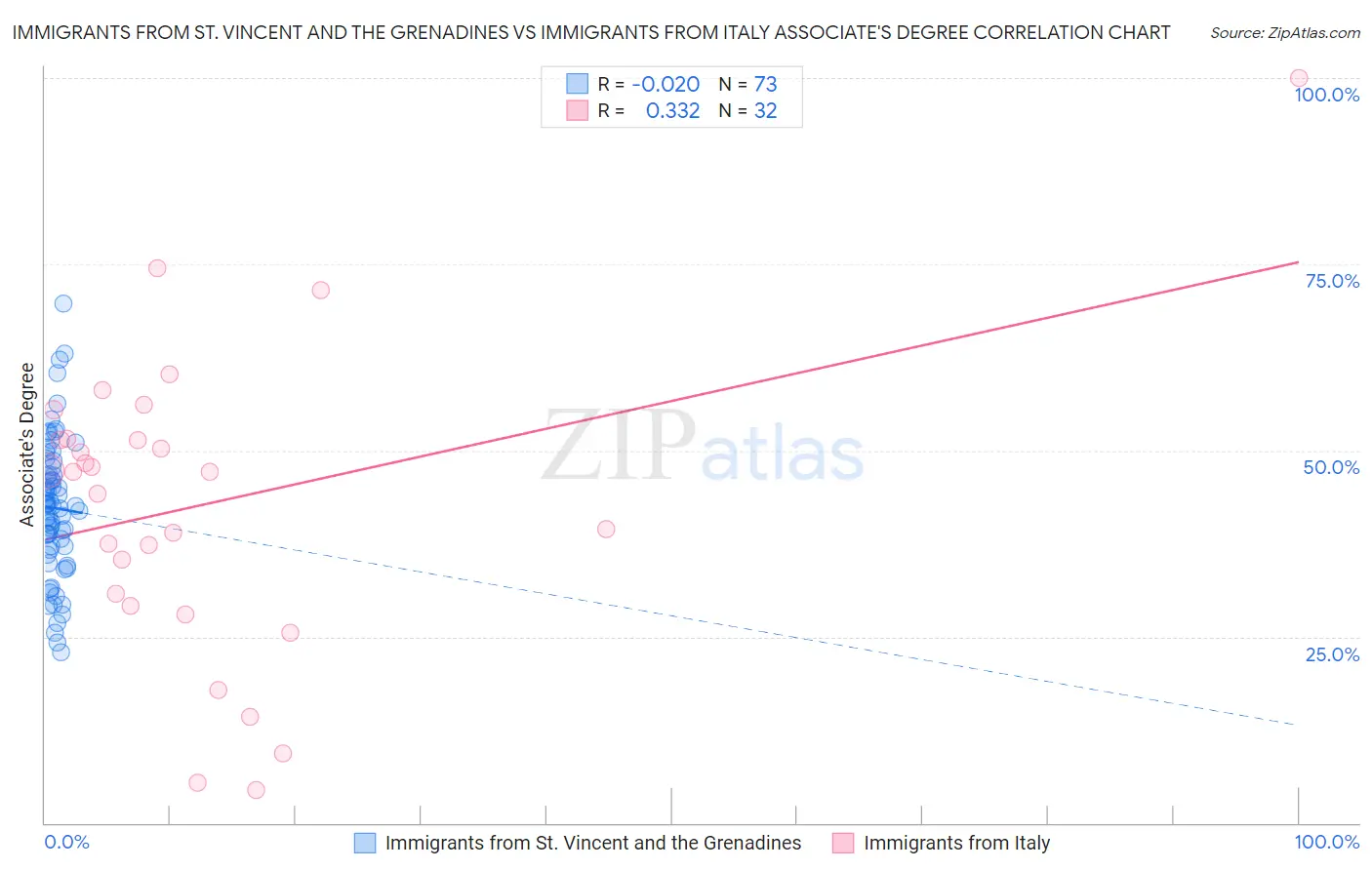Immigrants from St. Vincent and the Grenadines vs Immigrants from Italy Associate's Degree