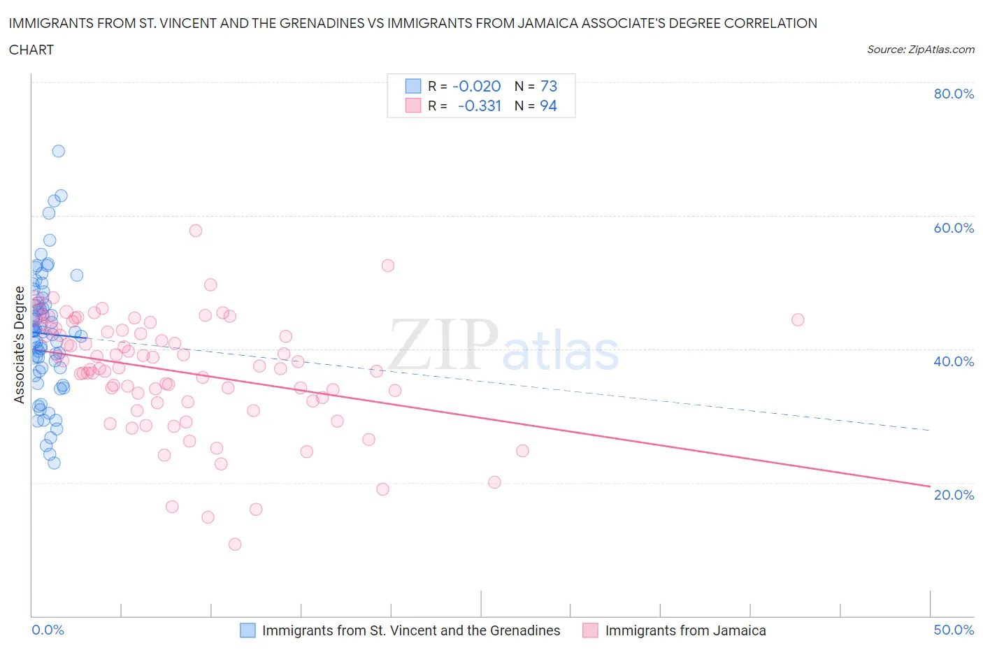 Immigrants from St. Vincent and the Grenadines vs Immigrants from Jamaica Associate's Degree