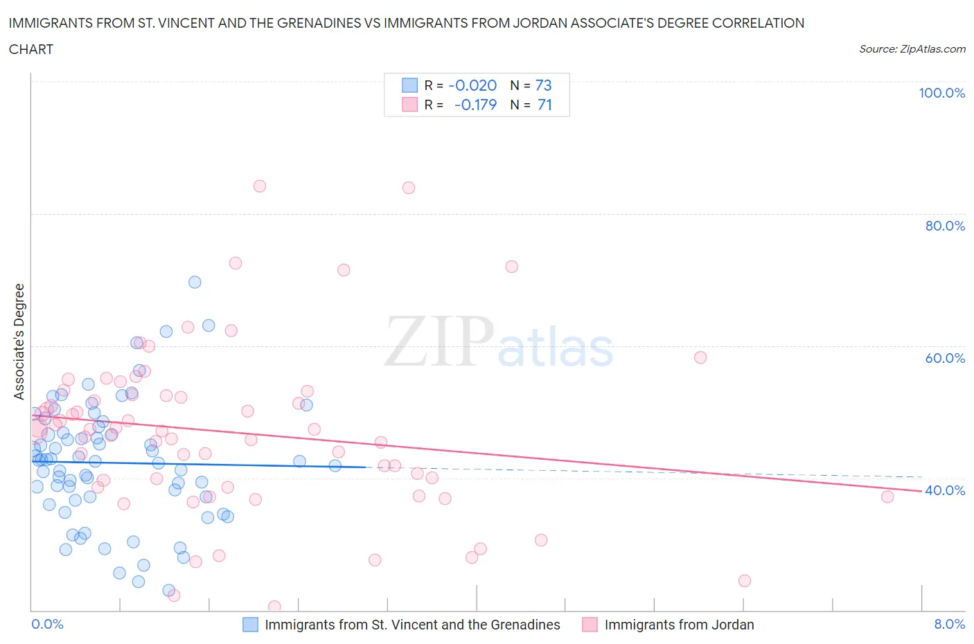 Immigrants from St. Vincent and the Grenadines vs Immigrants from Jordan Associate's Degree