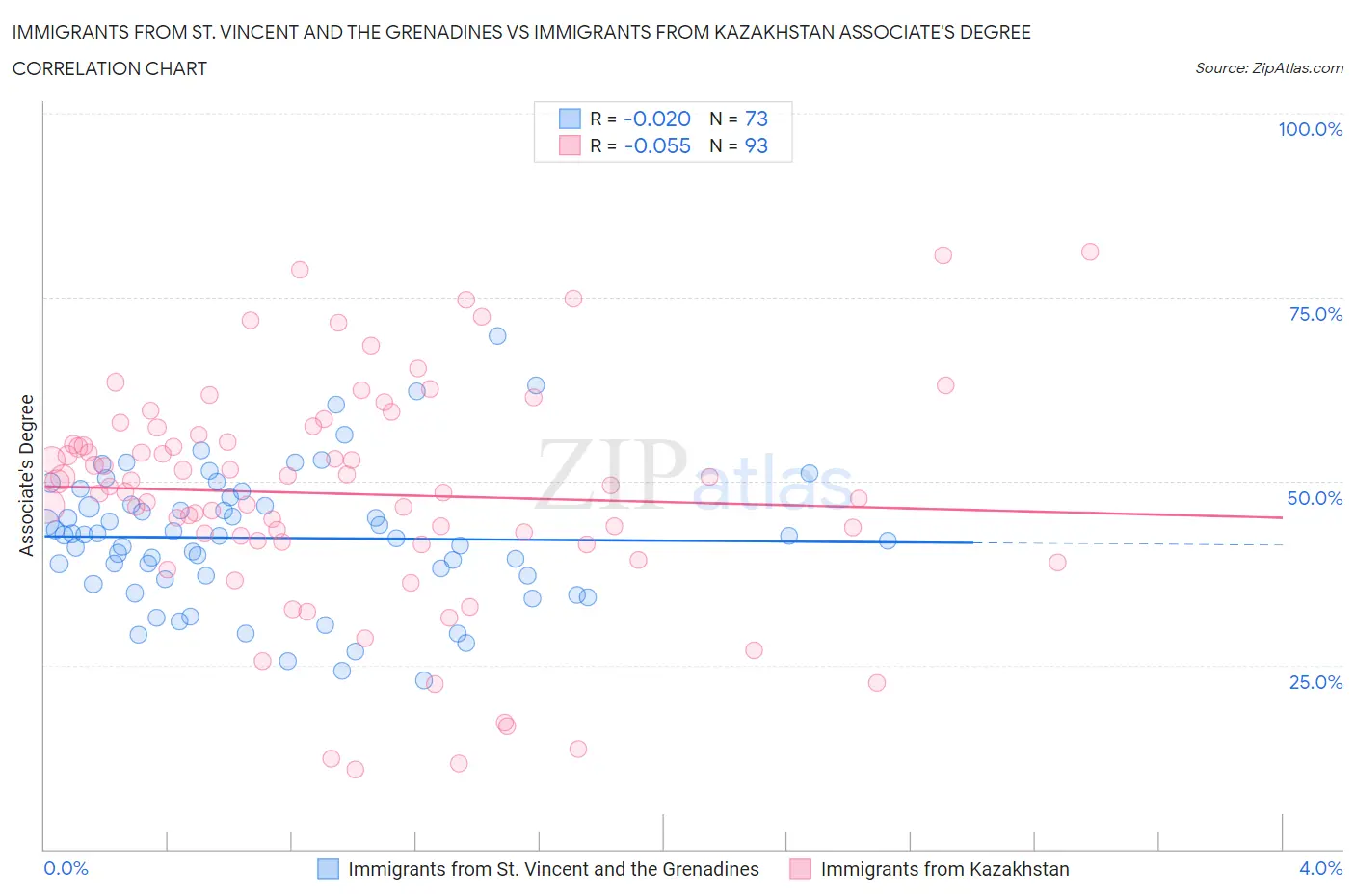 Immigrants from St. Vincent and the Grenadines vs Immigrants from Kazakhstan Associate's Degree