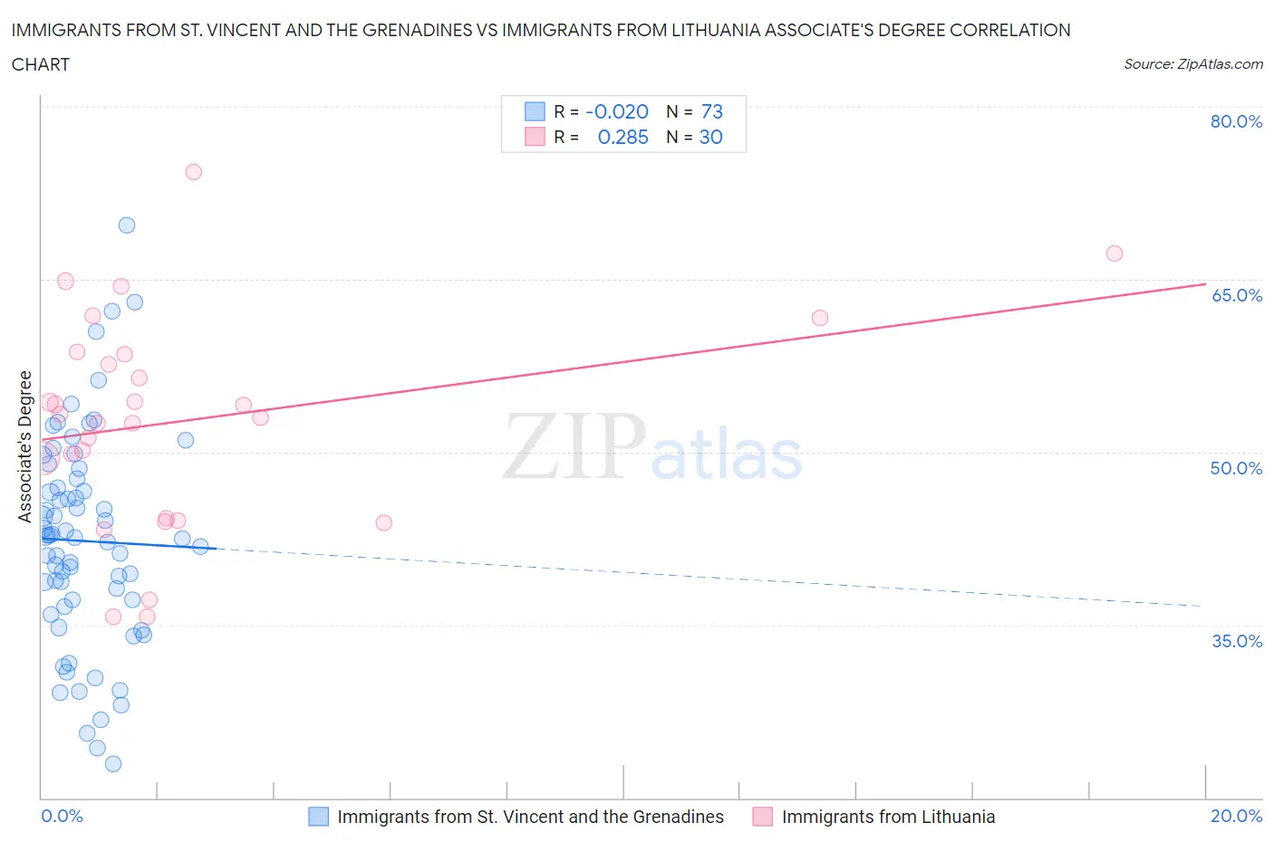 Immigrants from St. Vincent and the Grenadines vs Immigrants from Lithuania Associate's Degree