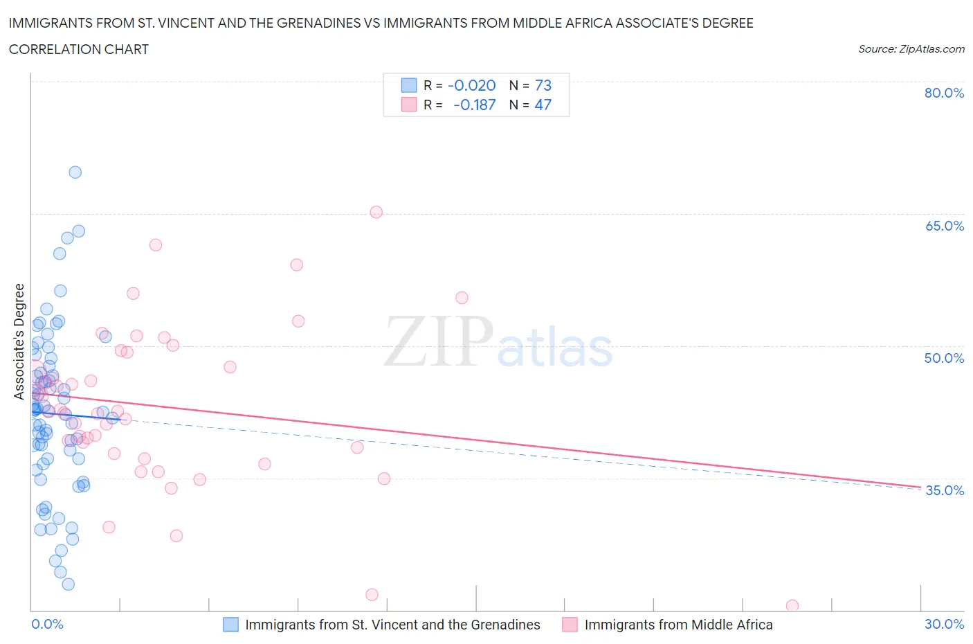 Immigrants from St. Vincent and the Grenadines vs Immigrants from Middle Africa Associate's Degree