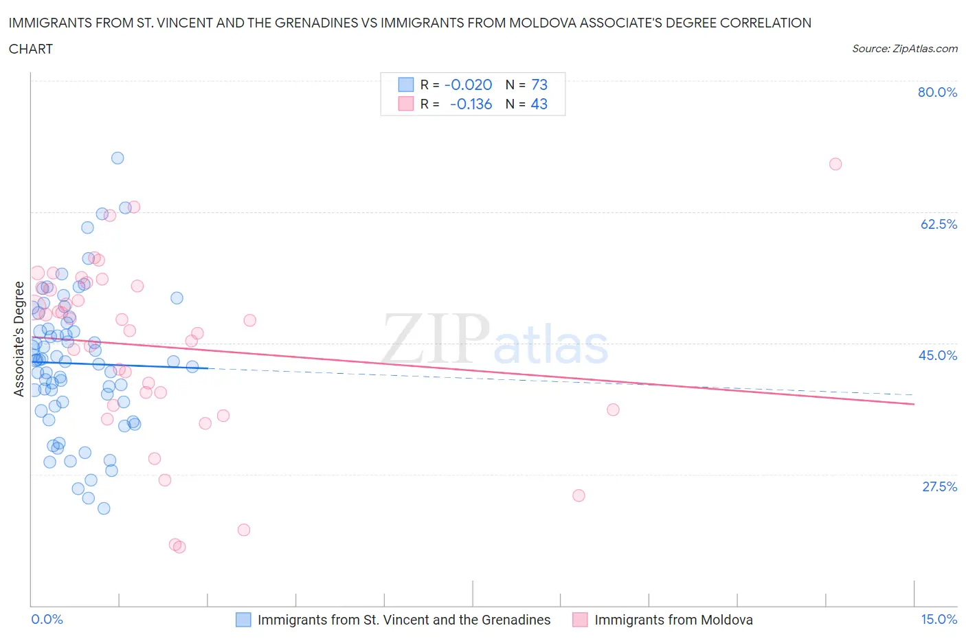 Immigrants from St. Vincent and the Grenadines vs Immigrants from Moldova Associate's Degree
