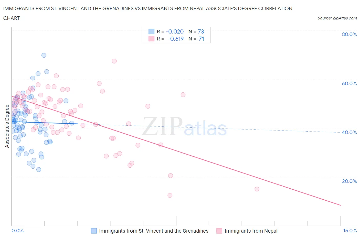 Immigrants from St. Vincent and the Grenadines vs Immigrants from Nepal Associate's Degree