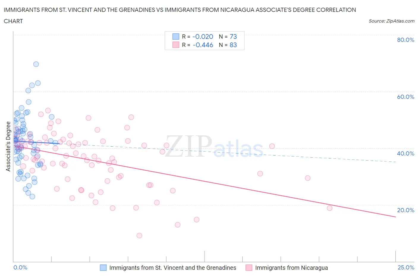 Immigrants from St. Vincent and the Grenadines vs Immigrants from Nicaragua Associate's Degree