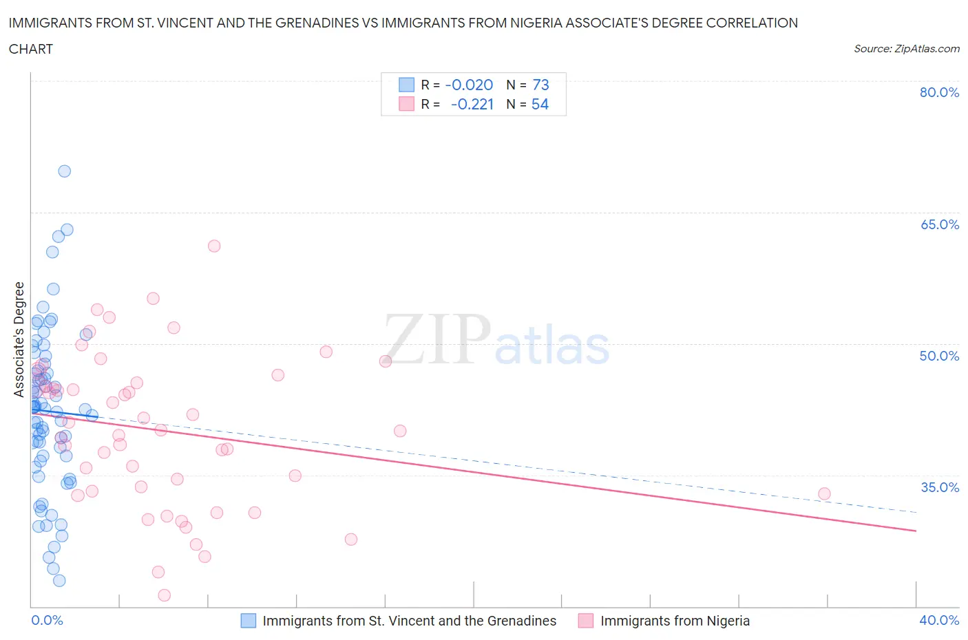 Immigrants from St. Vincent and the Grenadines vs Immigrants from Nigeria Associate's Degree