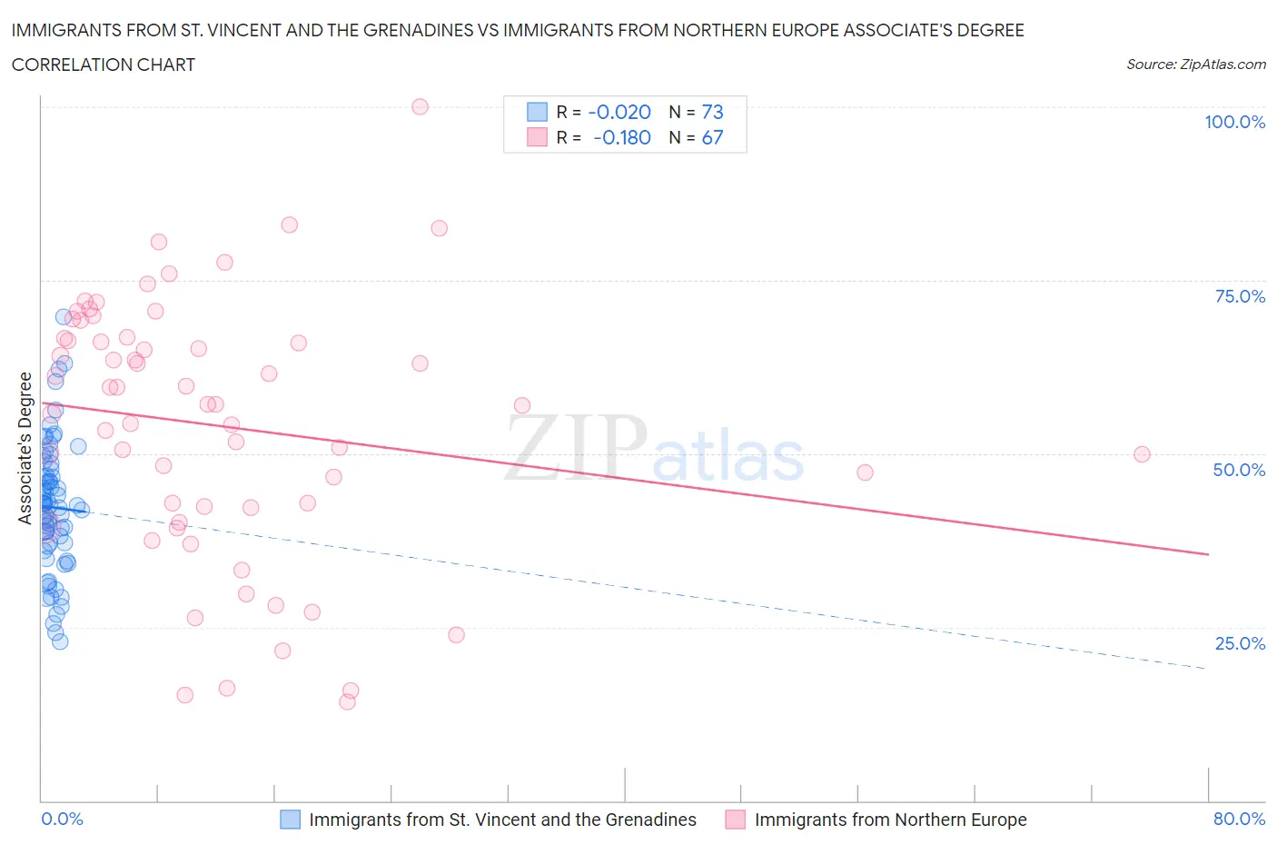 Immigrants from St. Vincent and the Grenadines vs Immigrants from Northern Europe Associate's Degree