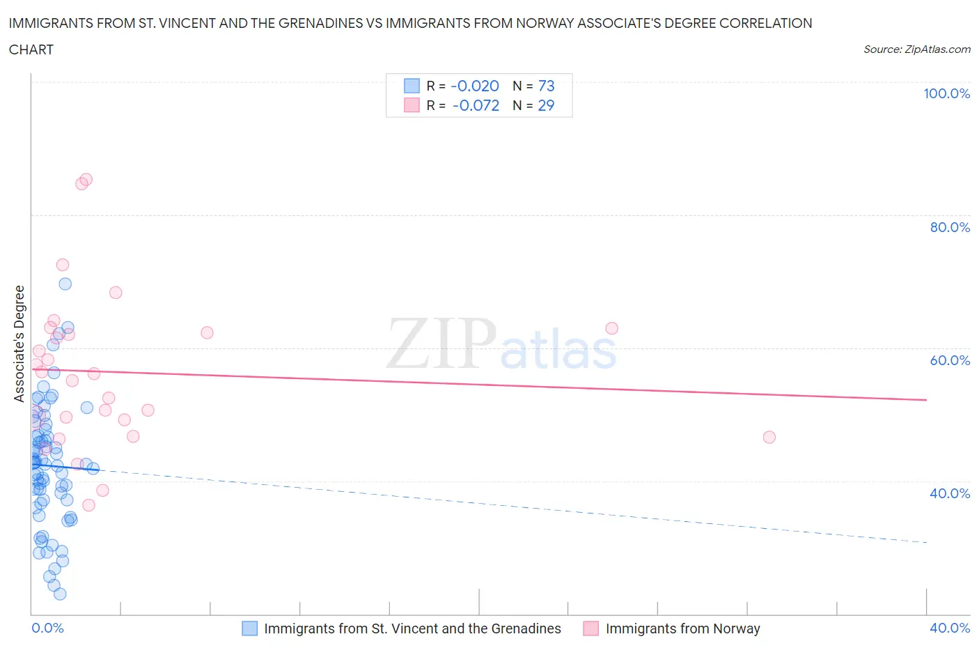 Immigrants from St. Vincent and the Grenadines vs Immigrants from Norway Associate's Degree
