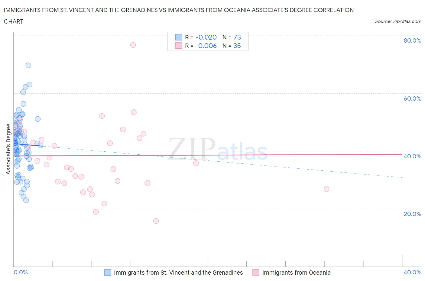 Immigrants from St. Vincent and the Grenadines vs Immigrants from Oceania Associate's Degree