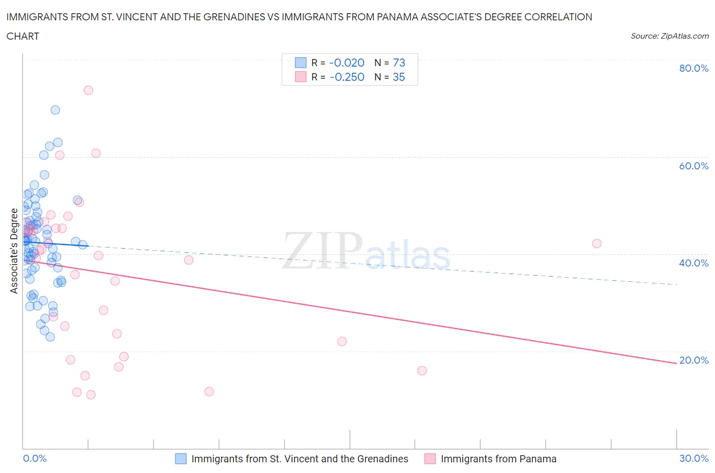 Immigrants from St. Vincent and the Grenadines vs Immigrants from Panama Associate's Degree