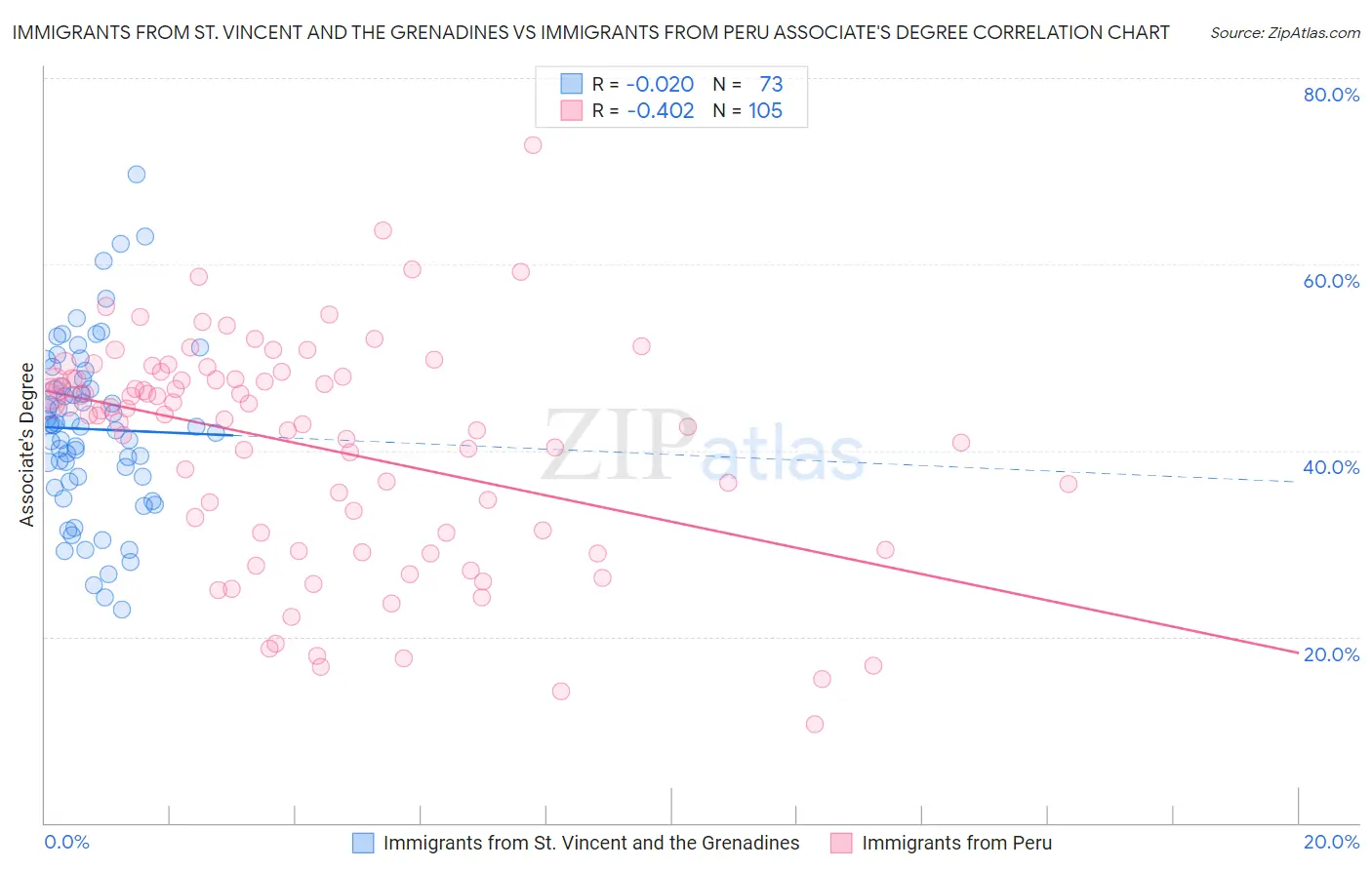 Immigrants from St. Vincent and the Grenadines vs Immigrants from Peru Associate's Degree