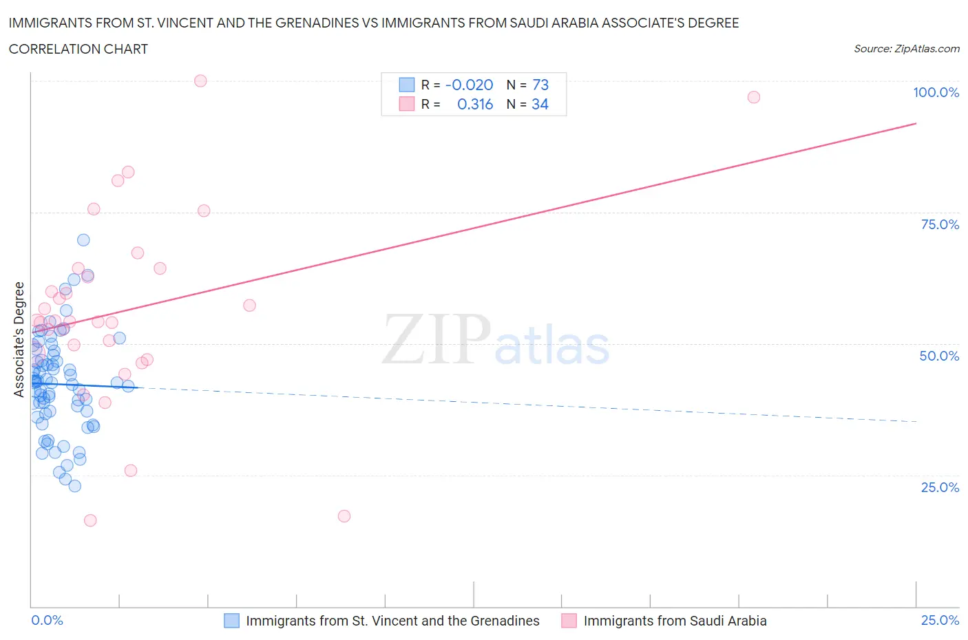 Immigrants from St. Vincent and the Grenadines vs Immigrants from Saudi Arabia Associate's Degree