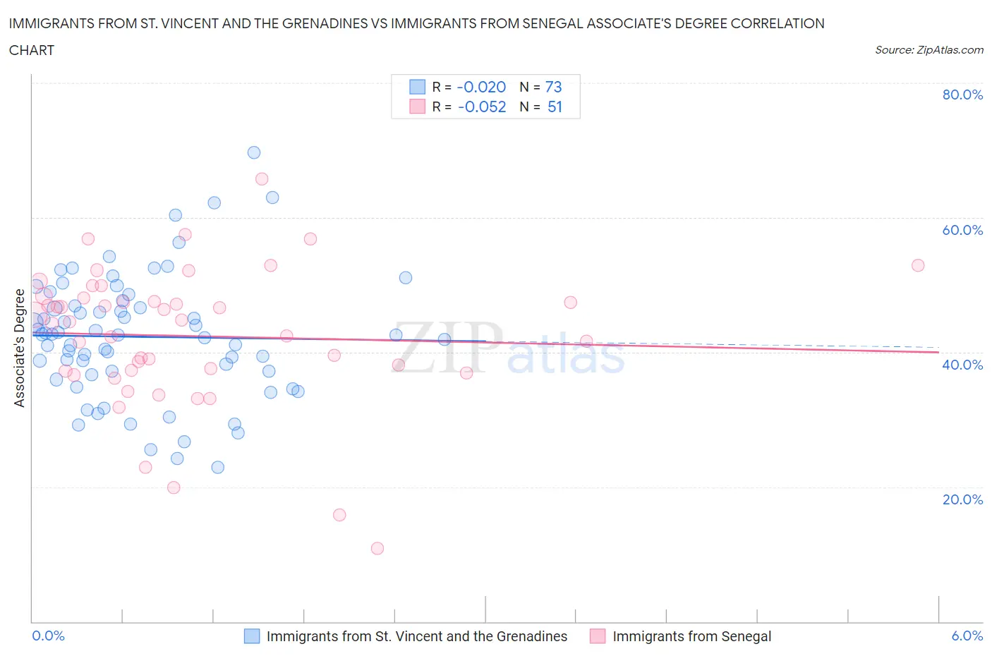 Immigrants from St. Vincent and the Grenadines vs Immigrants from Senegal Associate's Degree