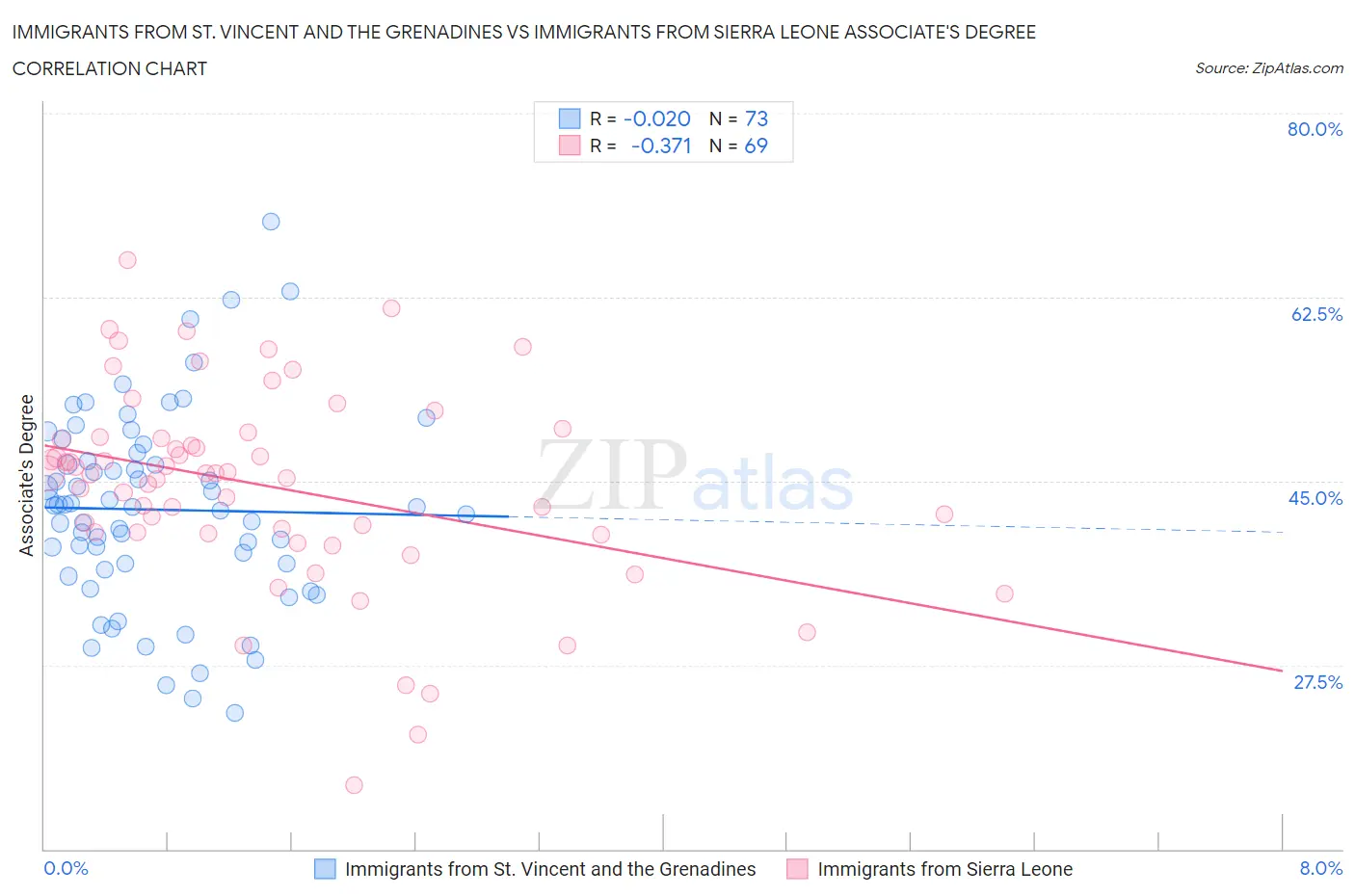 Immigrants from St. Vincent and the Grenadines vs Immigrants from Sierra Leone Associate's Degree