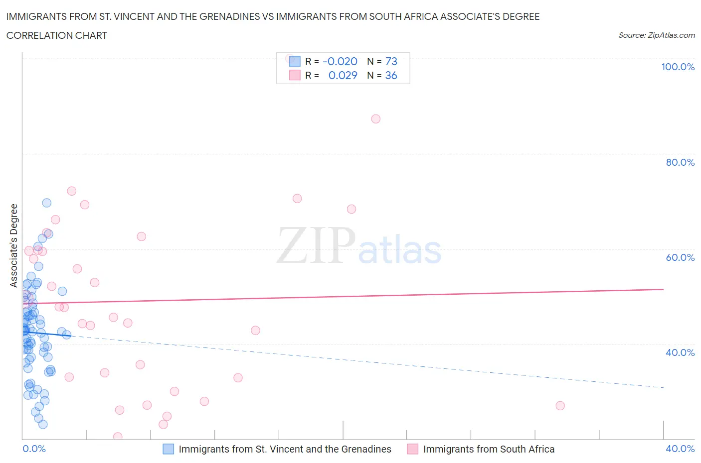 Immigrants from St. Vincent and the Grenadines vs Immigrants from South Africa Associate's Degree