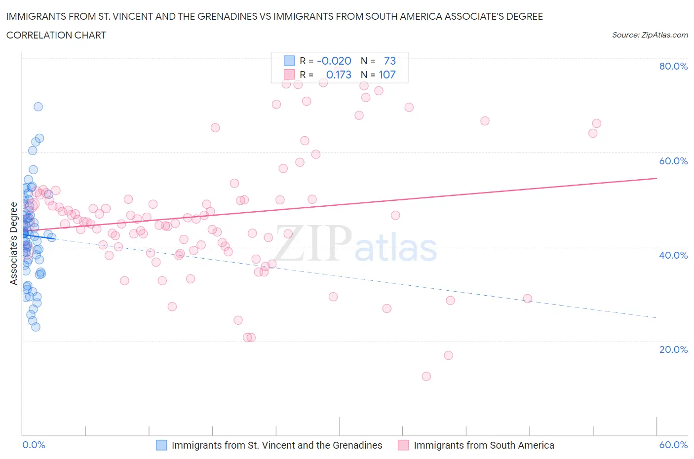 Immigrants from St. Vincent and the Grenadines vs Immigrants from South America Associate's Degree
