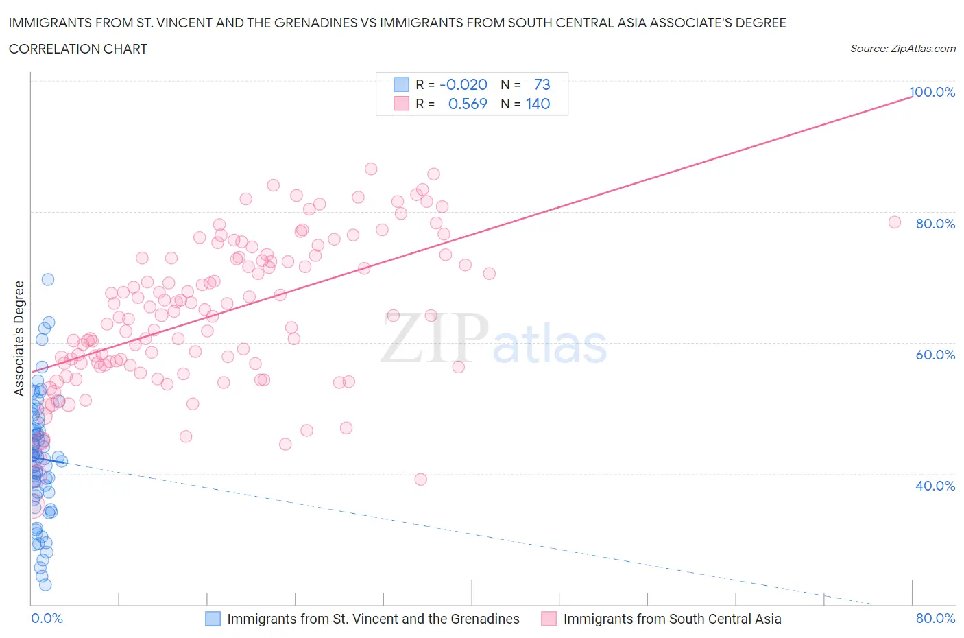 Immigrants from St. Vincent and the Grenadines vs Immigrants from South Central Asia Associate's Degree