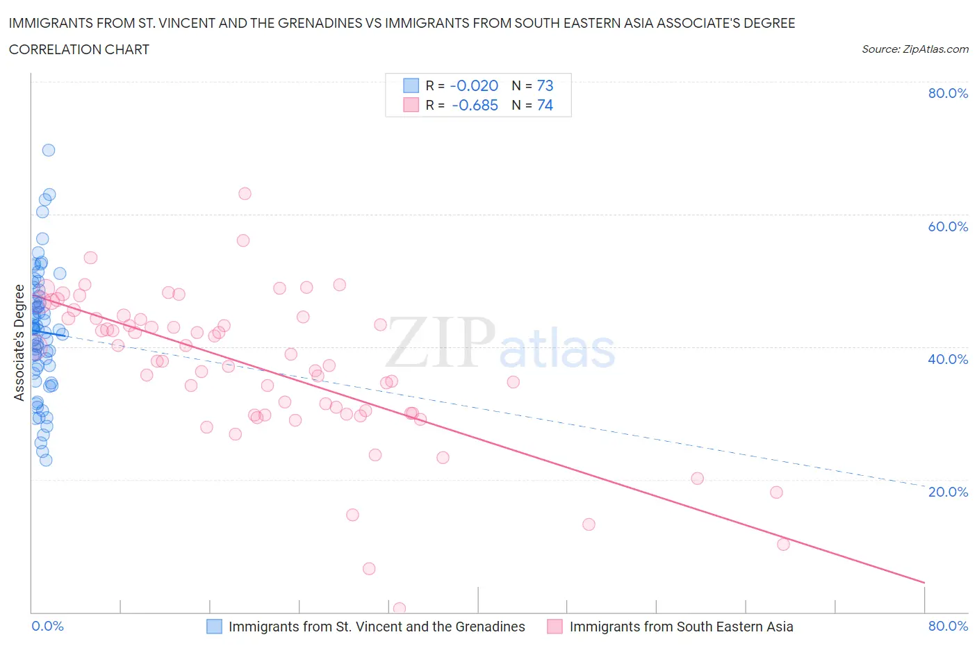 Immigrants from St. Vincent and the Grenadines vs Immigrants from South Eastern Asia Associate's Degree