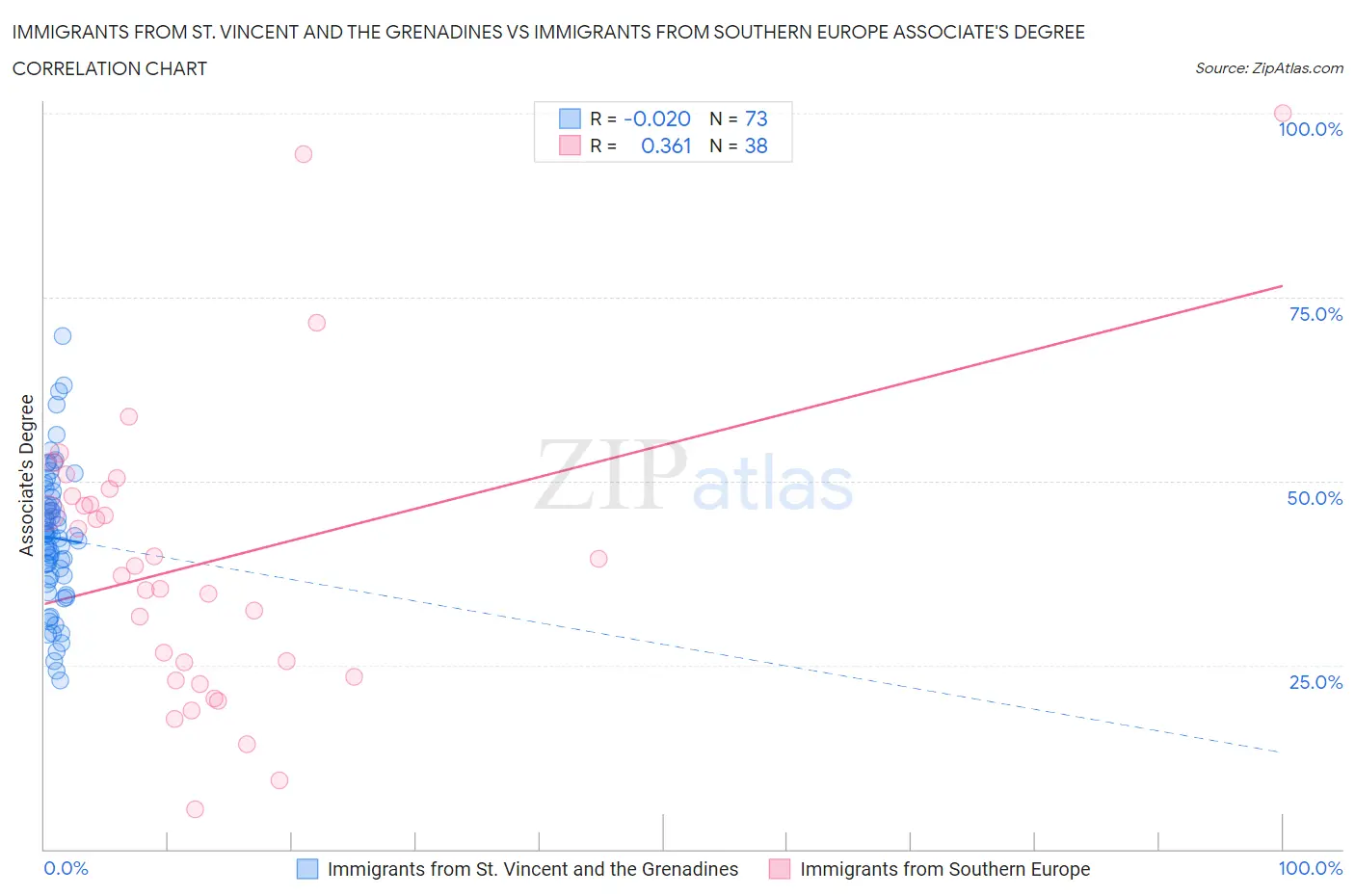 Immigrants from St. Vincent and the Grenadines vs Immigrants from Southern Europe Associate's Degree