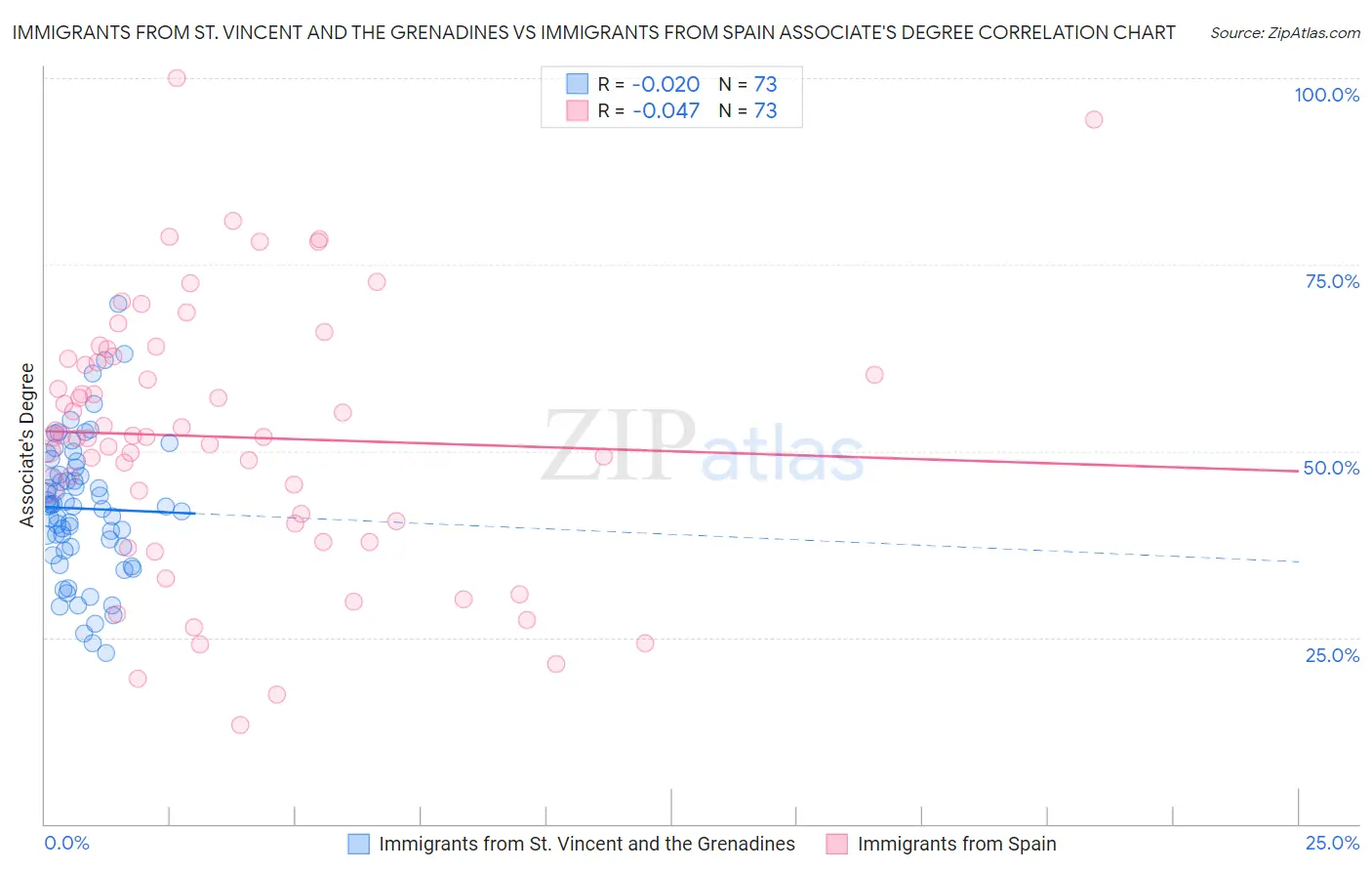 Immigrants from St. Vincent and the Grenadines vs Immigrants from Spain Associate's Degree