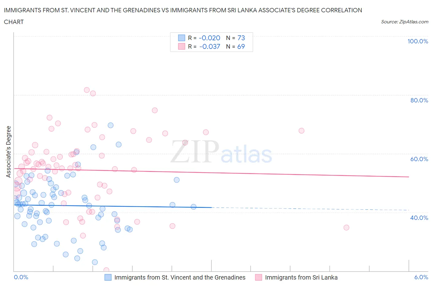 Immigrants from St. Vincent and the Grenadines vs Immigrants from Sri Lanka Associate's Degree