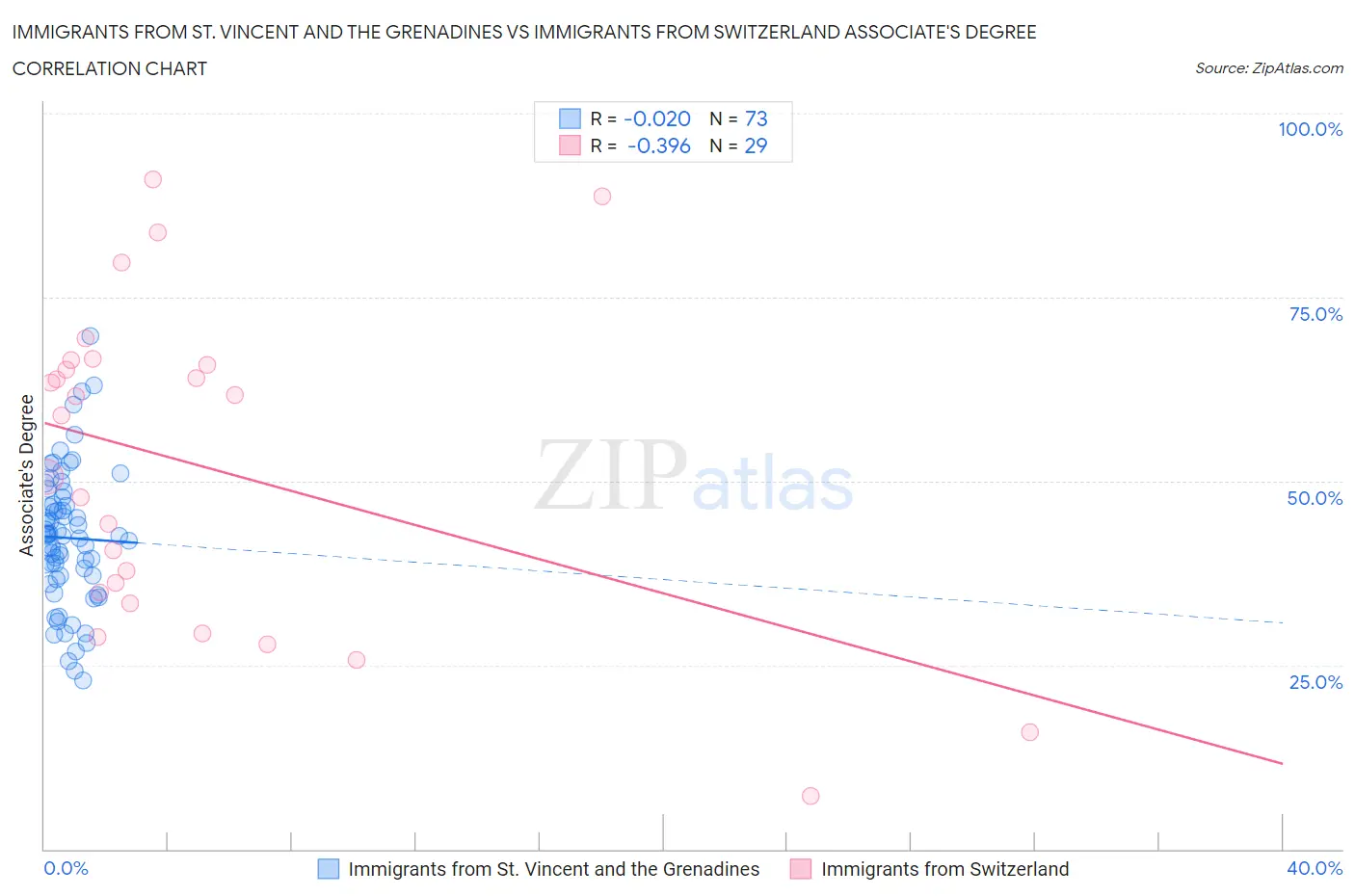 Immigrants from St. Vincent and the Grenadines vs Immigrants from Switzerland Associate's Degree