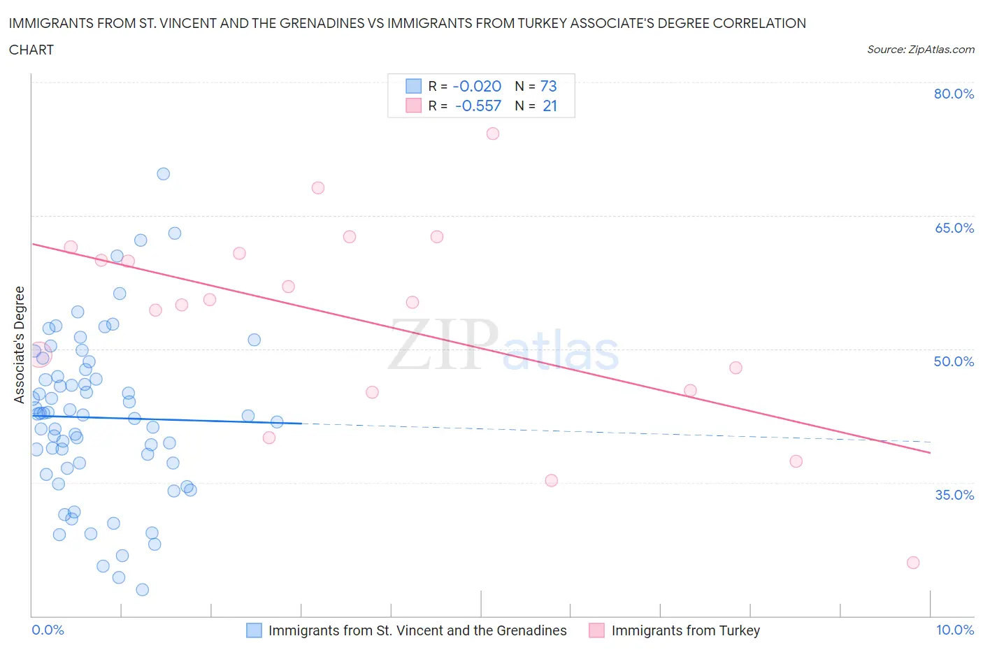 Immigrants from St. Vincent and the Grenadines vs Immigrants from Turkey Associate's Degree