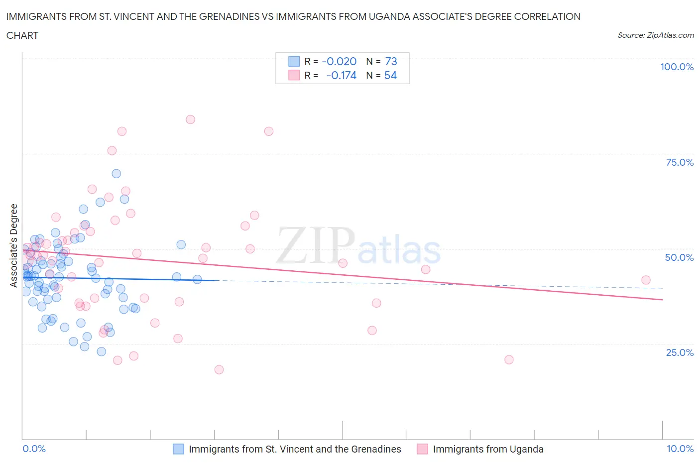 Immigrants from St. Vincent and the Grenadines vs Immigrants from Uganda Associate's Degree