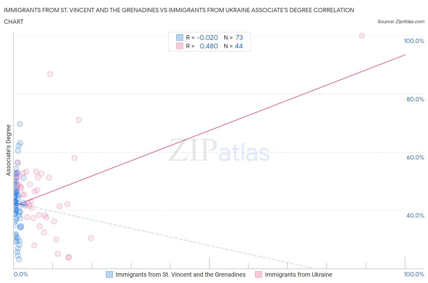 Immigrants from St. Vincent and the Grenadines vs Immigrants from Ukraine Associate's Degree