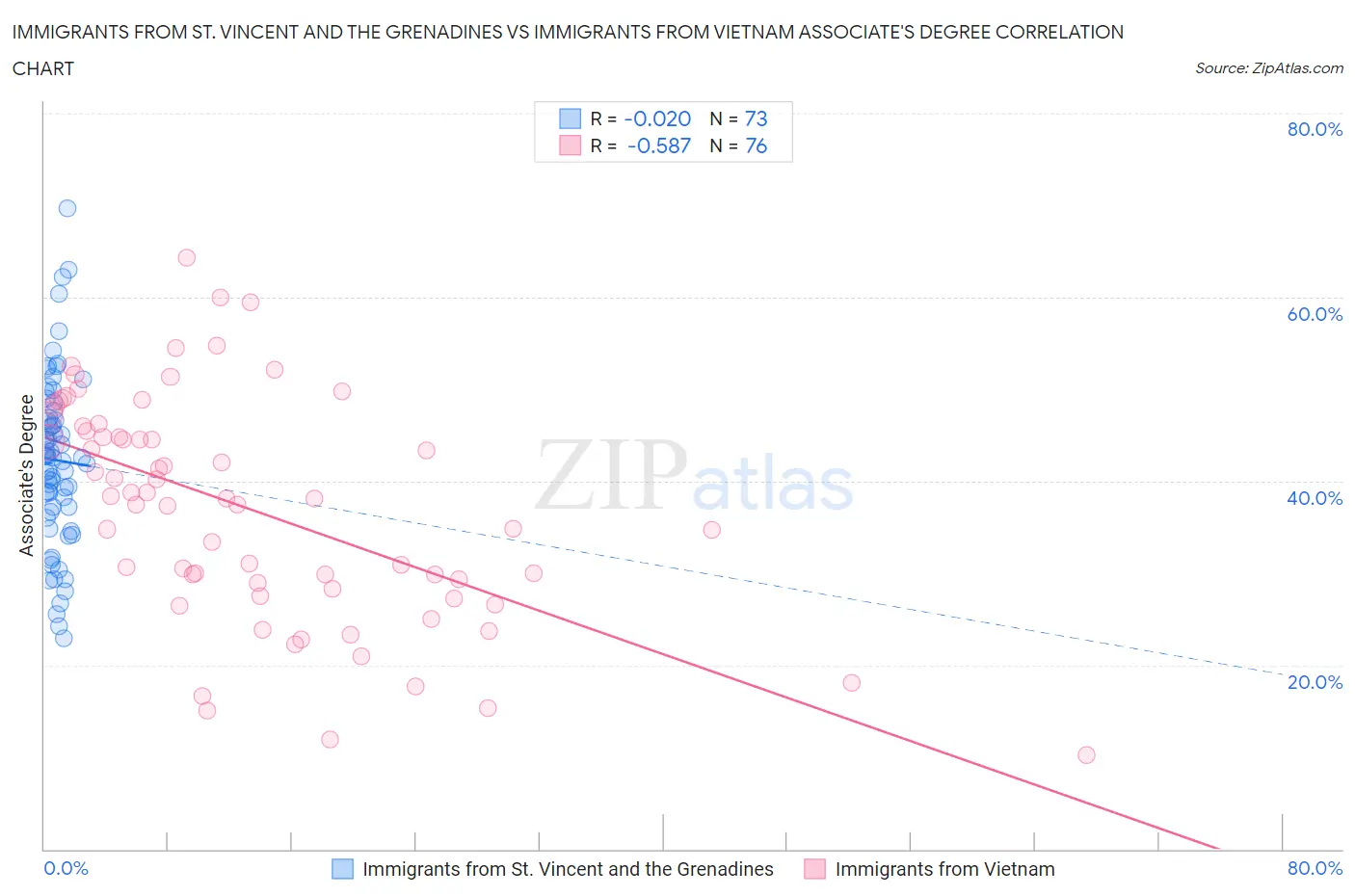 Immigrants from St. Vincent and the Grenadines vs Immigrants from Vietnam Associate's Degree