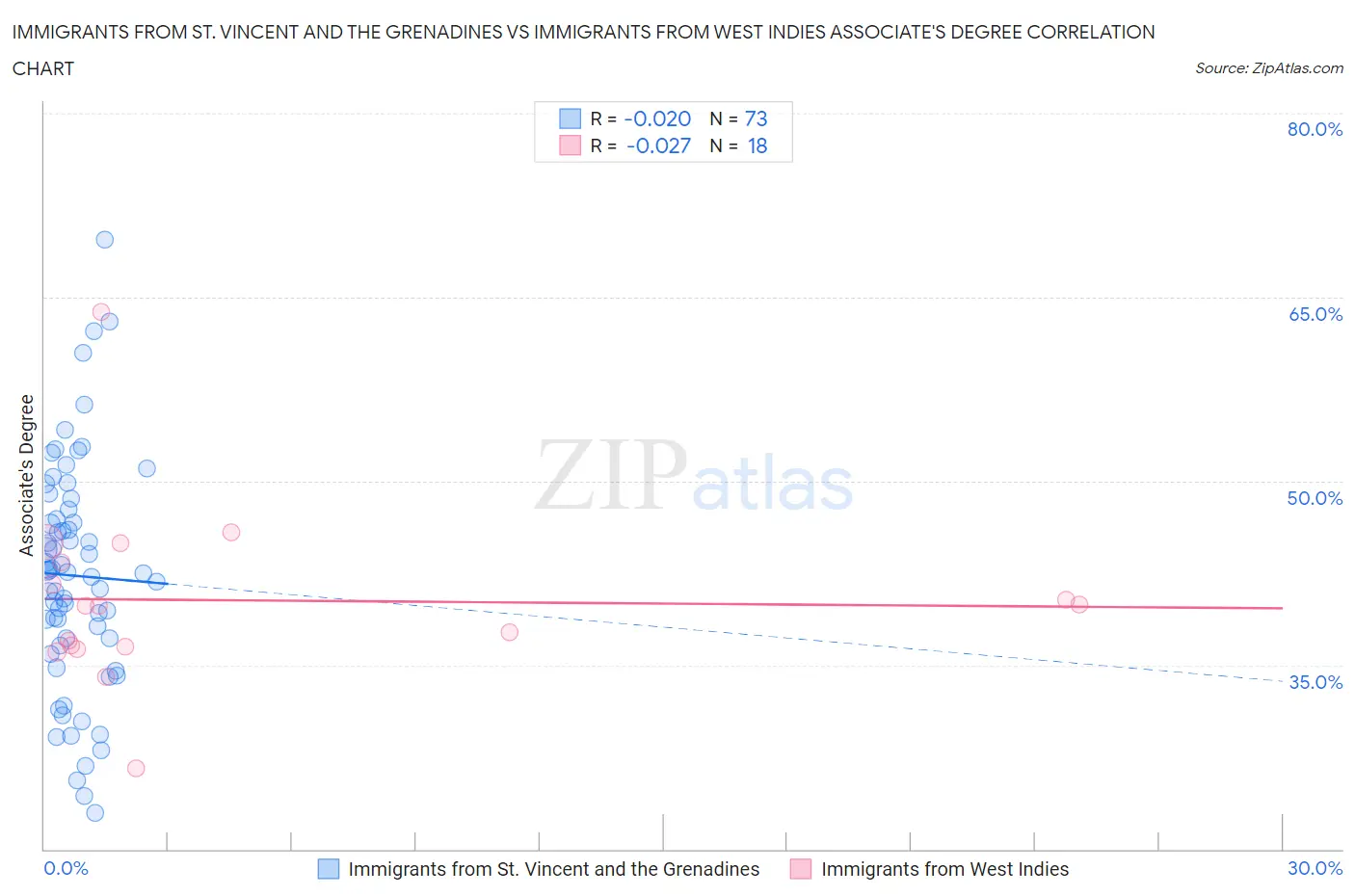 Immigrants from St. Vincent and the Grenadines vs Immigrants from West Indies Associate's Degree