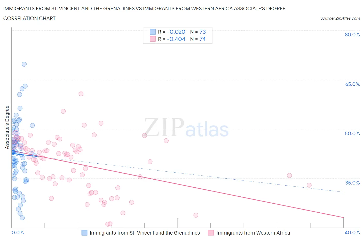 Immigrants from St. Vincent and the Grenadines vs Immigrants from Western Africa Associate's Degree