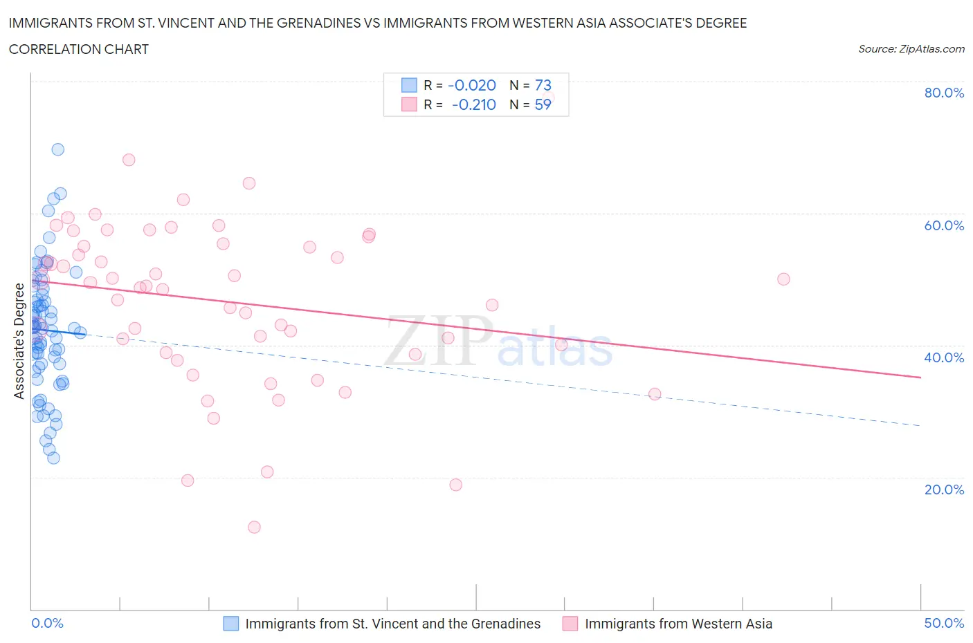 Immigrants from St. Vincent and the Grenadines vs Immigrants from Western Asia Associate's Degree