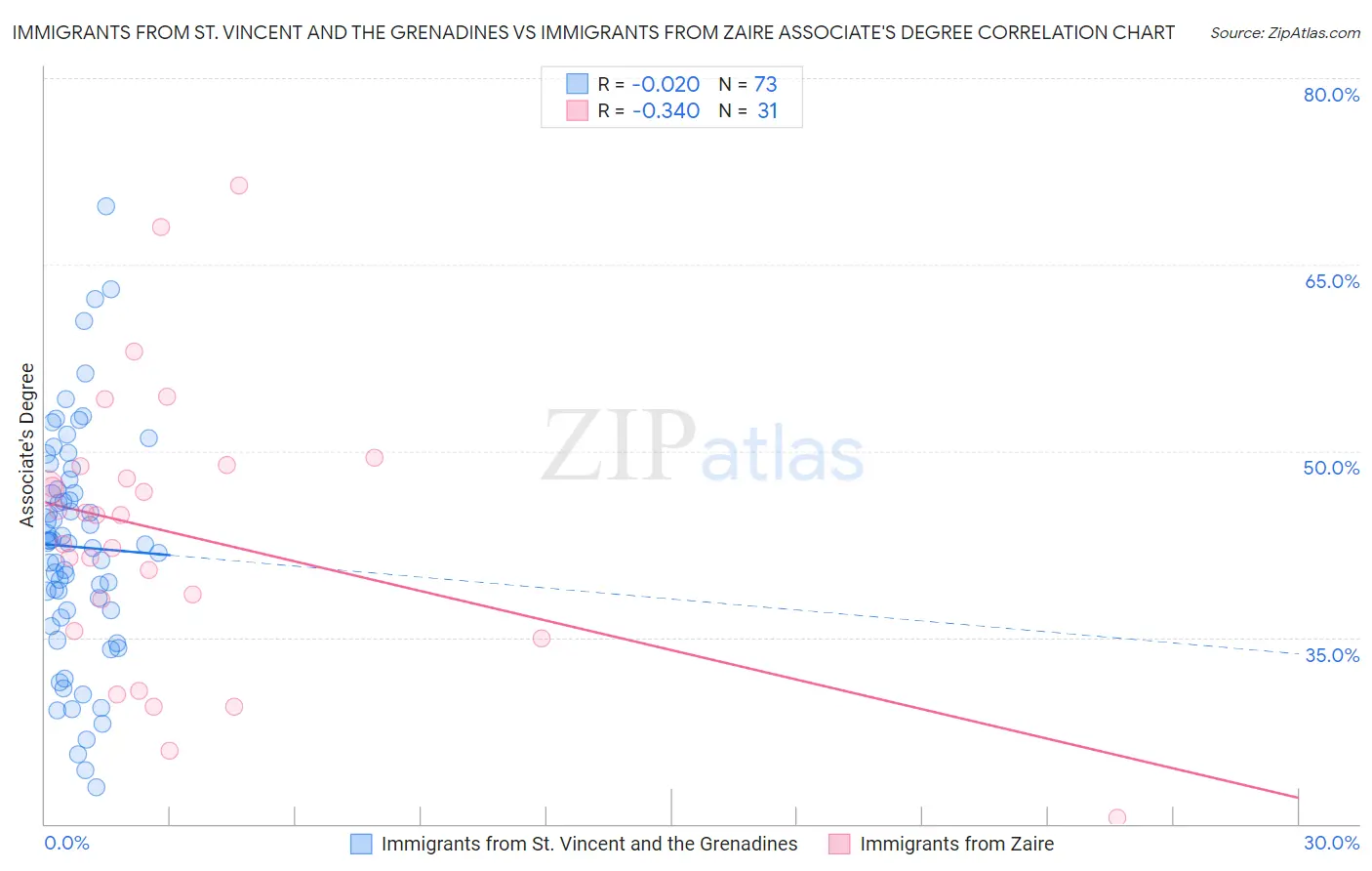 Immigrants from St. Vincent and the Grenadines vs Immigrants from Zaire Associate's Degree
