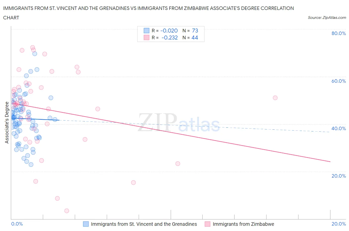 Immigrants from St. Vincent and the Grenadines vs Immigrants from Zimbabwe Associate's Degree