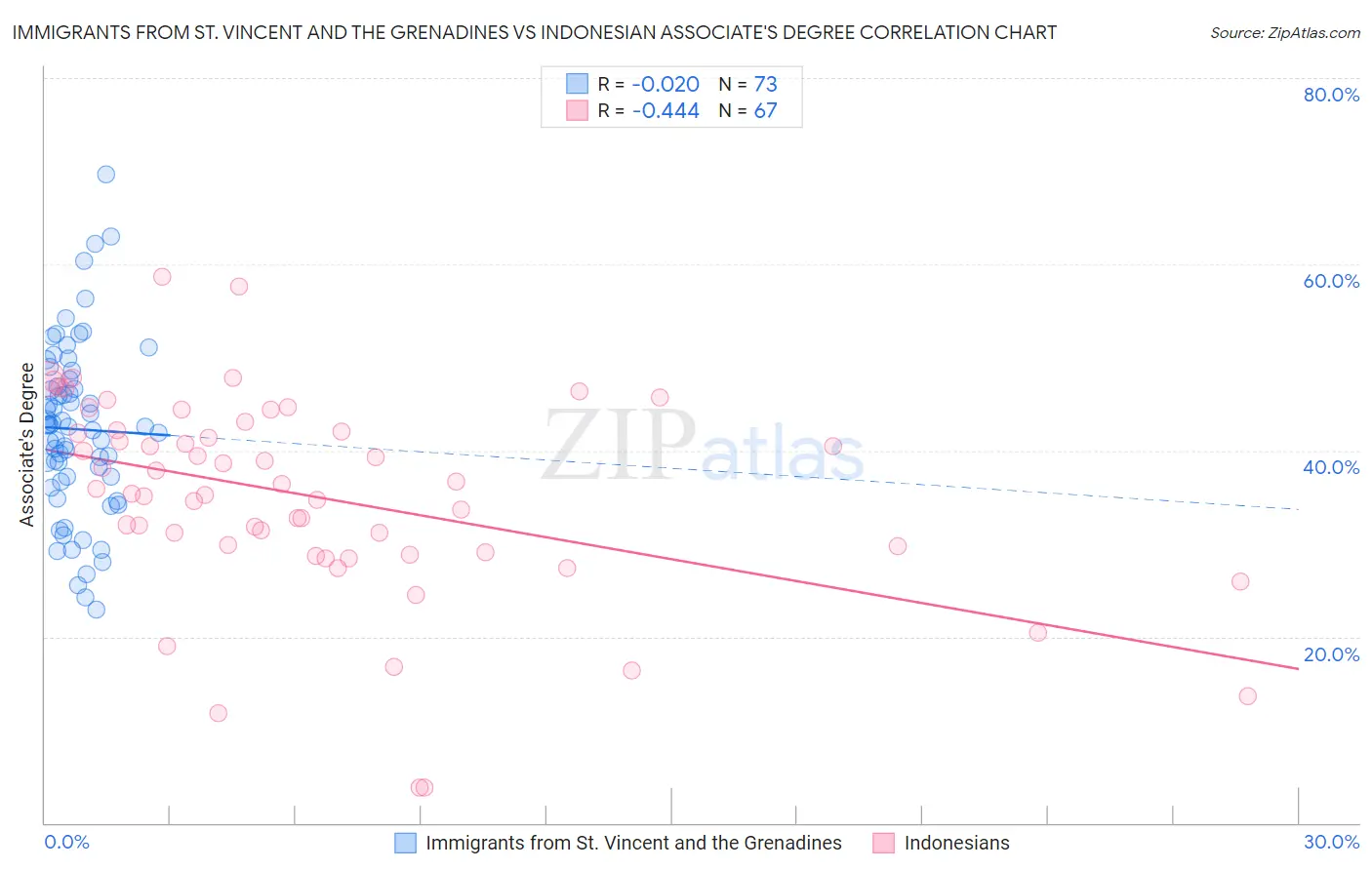 Immigrants from St. Vincent and the Grenadines vs Indonesian Associate's Degree