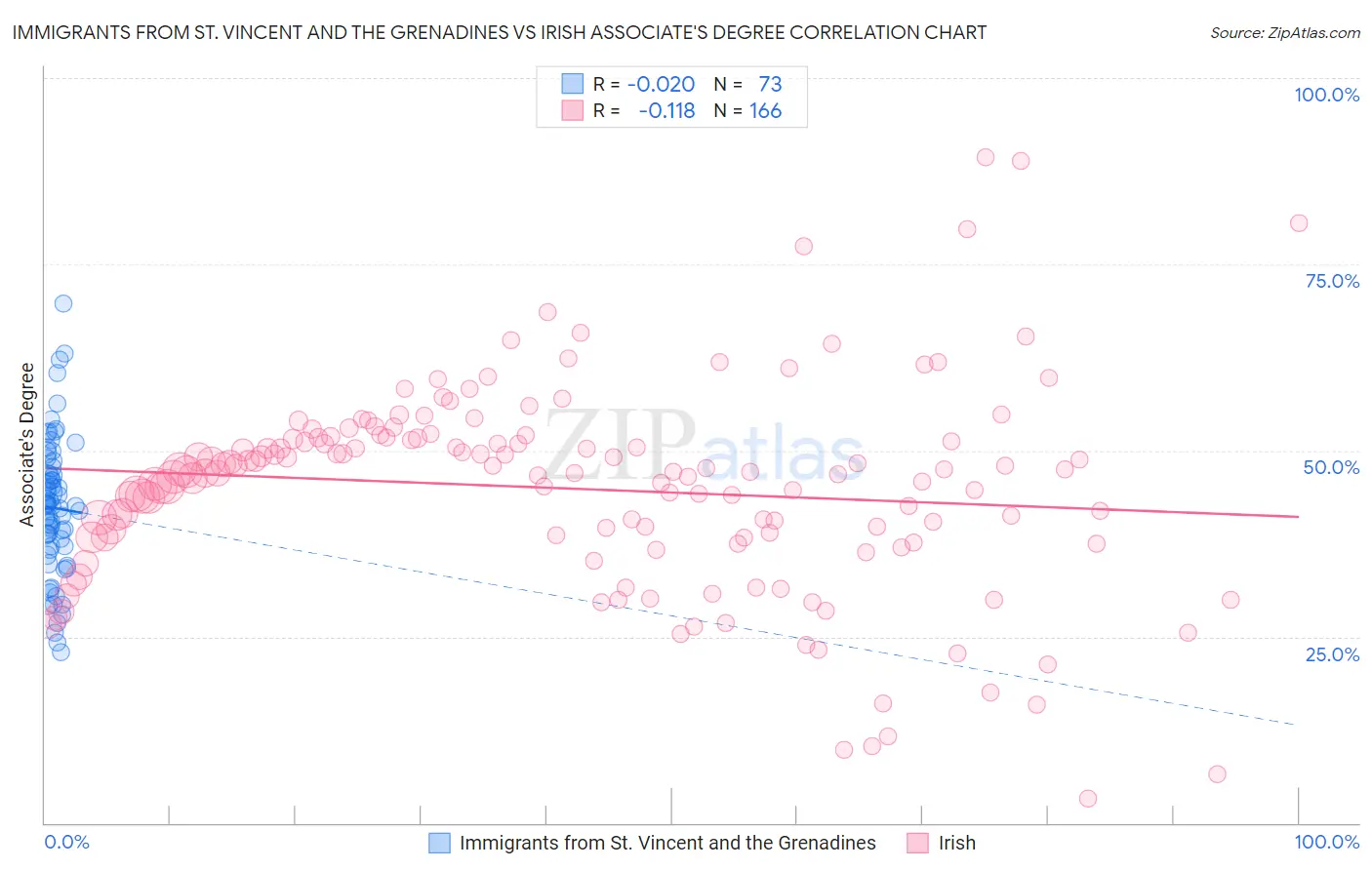 Immigrants from St. Vincent and the Grenadines vs Irish Associate's Degree