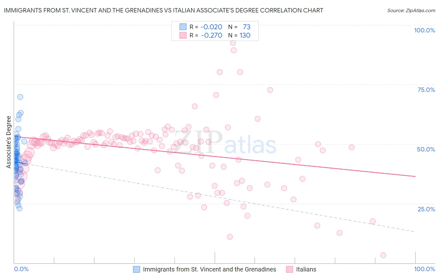 Immigrants from St. Vincent and the Grenadines vs Italian Associate's Degree