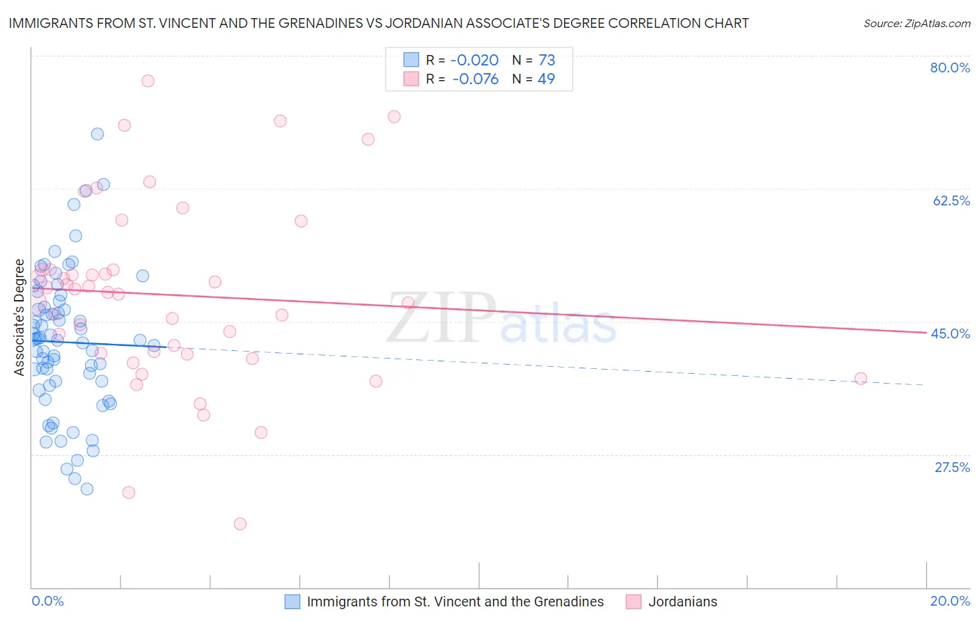 Immigrants from St. Vincent and the Grenadines vs Jordanian Associate's Degree